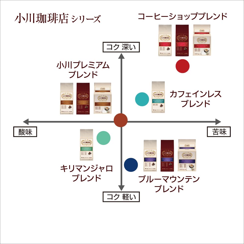 Amazon.co.jp: 小川珈琲店 小川プレミアムブレンド 粉 140g : 食品