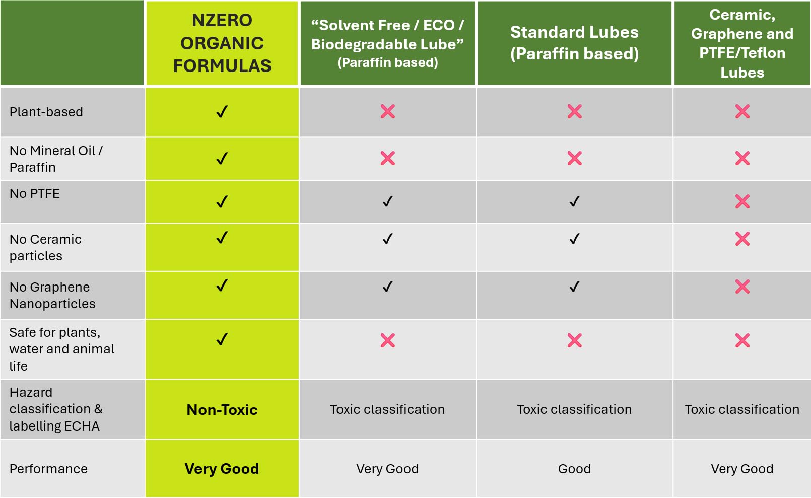 NZERO │ Lubrificante biologico per catene bici │ Olio organico eco │ Per MTB, mountain bike, bici da strada, gravel, urbane/città, elettriche e-bike │ 100 ml