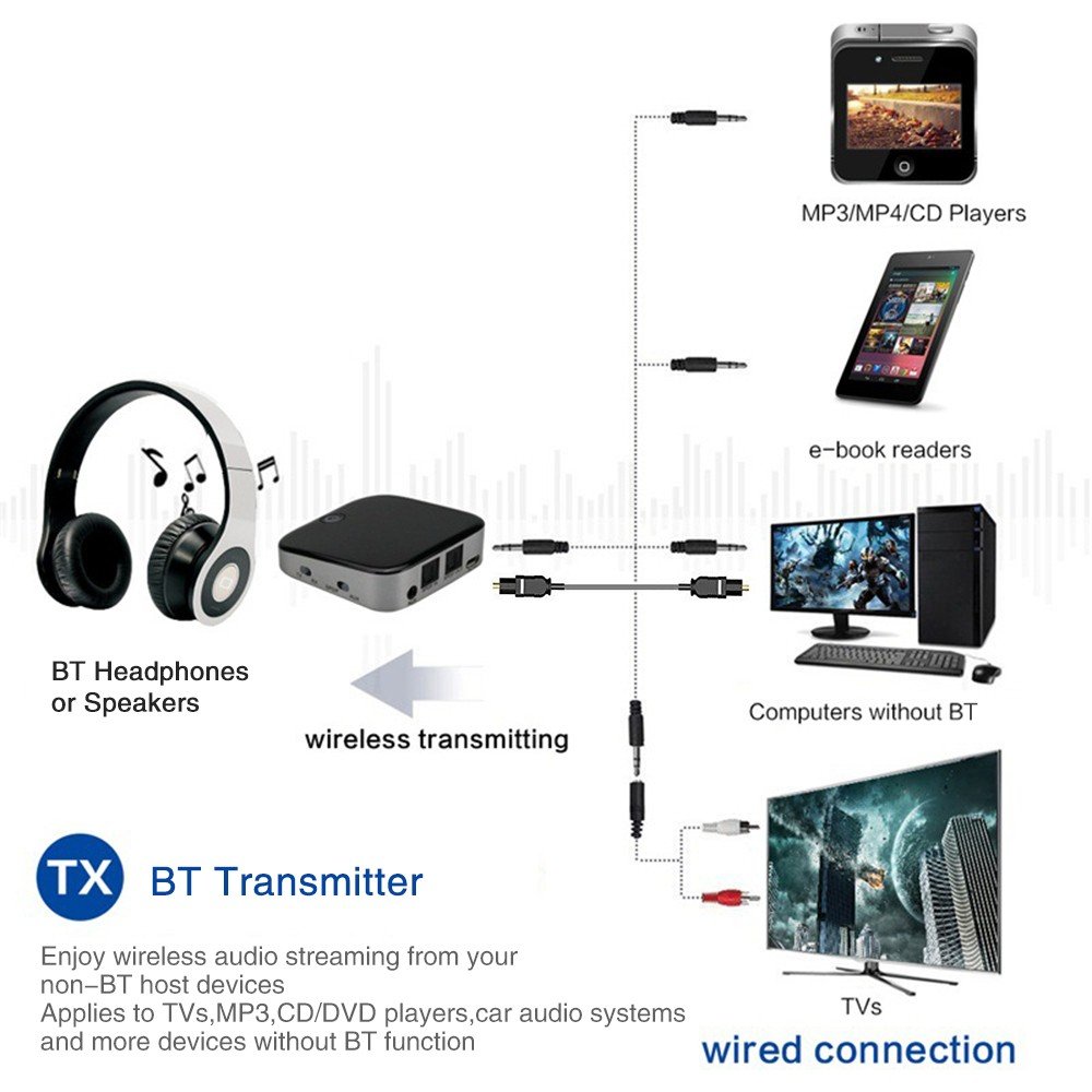 BT 4.1 transmisor y receptor 3,5 mm AUX inalámbrica adaptador de Audio Digital óptico Toslink y SPDIF aptX de baja latencia para TV, hogar/coche Audio estéreo Música Sistemas de Sonido