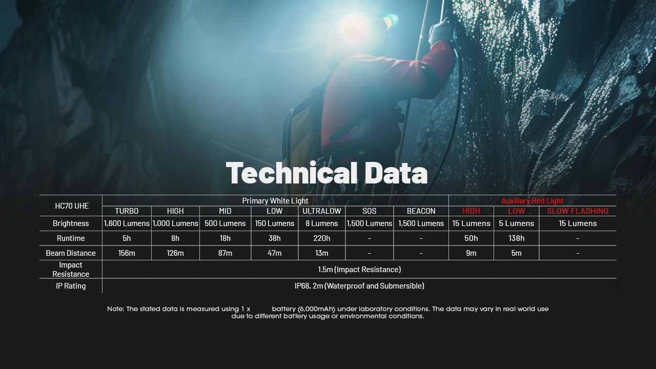 Table of Technical Data for Nitecore HC70 UHE Headlamp, including Brightness, Runtime, Beam Distance, Impact Resistance, and IP Rating