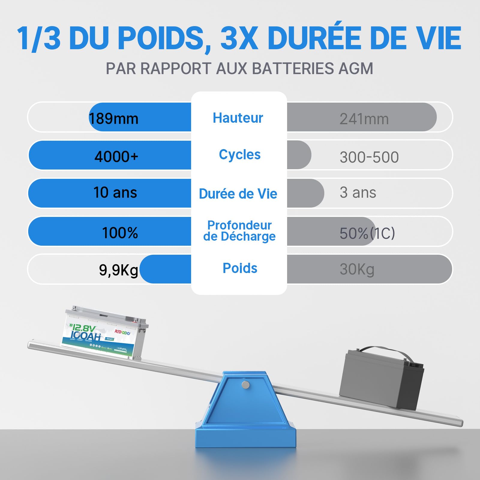 Redodo 12V 100Ah H190 Batterie LiFePO4 avec Bluetooth 1280Wh Batterie Lithium Protection Contre Basses Températures Hauteur 188mm Parfaite pour Camping-Car/Bateaux