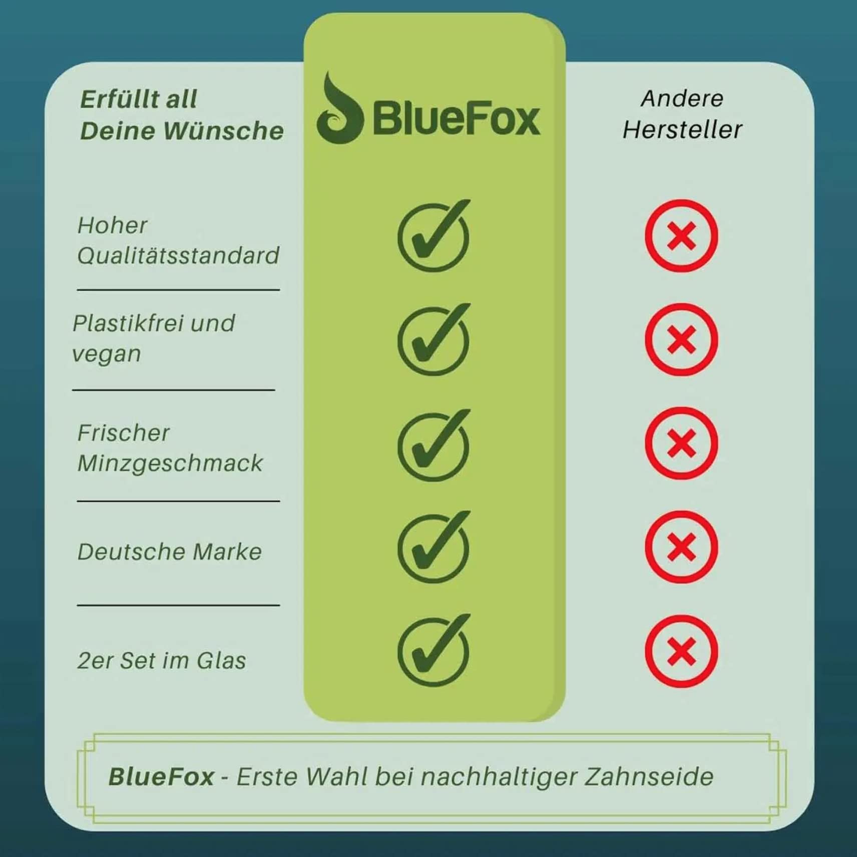 BlueFox Hilo dental sostenible sin plástico, hilo dental vegano de fibra de maíz en vidrio I con cera vegetal natural, sin plástico, 40 x 30 metros sostenible, paquete de recarga