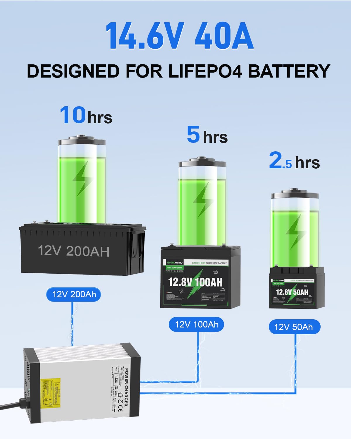 LiFePO4 Battery Charger 12V 40A, AC-DC Smart Lithium Battery Charger for 12.8V LiFePO4 Lithium Batteries, 40A Fast Charging for Solar, Marine, RV, Trolling Motor Batteries