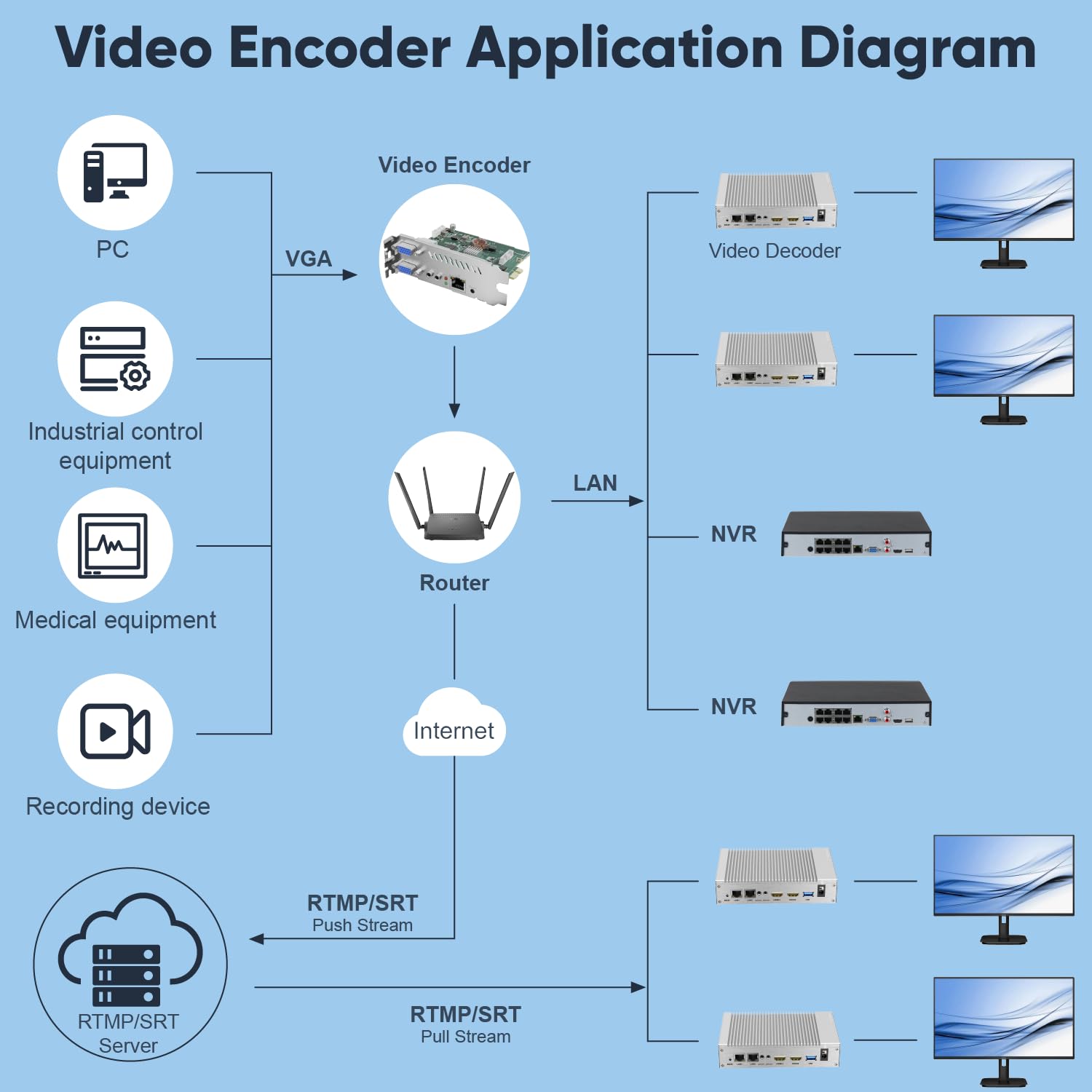 PCIe VGA Video Encoder, 1080P60 Hardware H.265/H.264 Encoder with VGA Loopout & Bypass, SRT RTMP RTSP HLS WebRTC UDP, Web UI, Low Latency for Live Streaming & IP Video Distribution