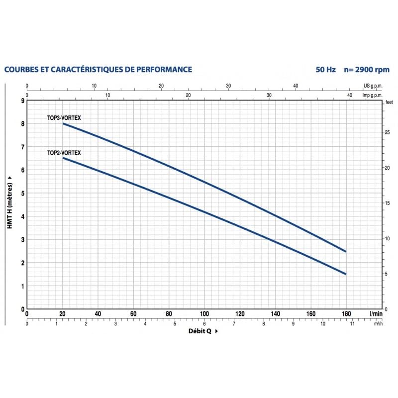 Pompe de relevage Pedrollo TOP2VORTEX 0,37 kW jusqu'à 10,8 m3/h monophasé 220V