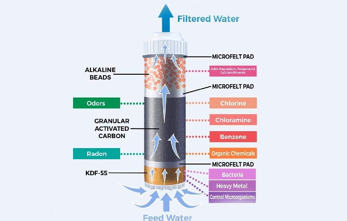 Alkaline Filter Cartridge - for Countertop and Under Sink Filtration RF-1050 | KDF 55, Carbon, Mineral Alkaline Ceramic Balls