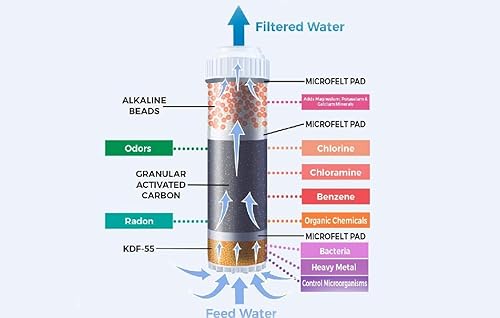 Miniatura 2 de Cartucho de filtro alcalino - para filtración de encimera y debajo del fregadero  KDF 55, bolas de cerámica alcalina mineral de carbono,