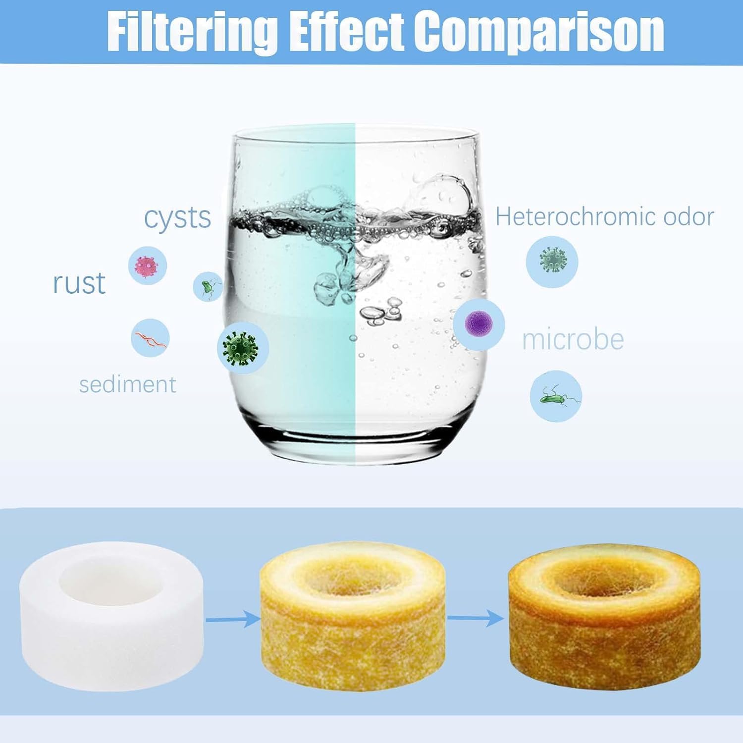 Filtri per rubinetti del lavandino rotanti 360°, filtrazione del rubinetto della cucina purificatore, filtro per rubinetto del bagno, rimuove cloro, fluoruro e metalli pesanti, con adattatore universa