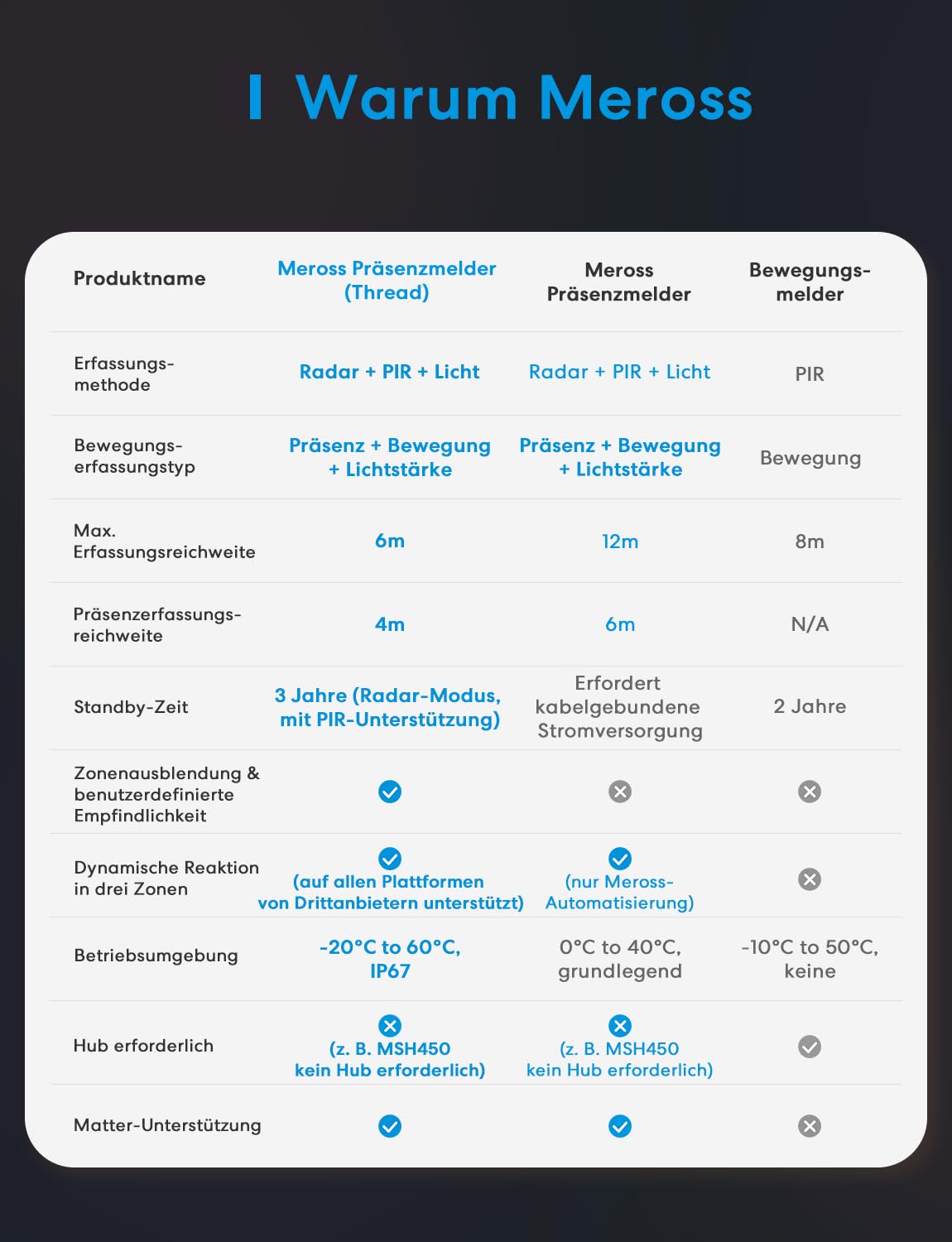 Meross Präsenzmelder Matter Over Thread, Smart Anwesenheitssensor IP67 mit 3-Zonen-Erkennung, Bewegungsmelder Innen Batteriebetrieben Kompatibel mit Apple HomeKit, Home Assistant, Alexa, Google Home