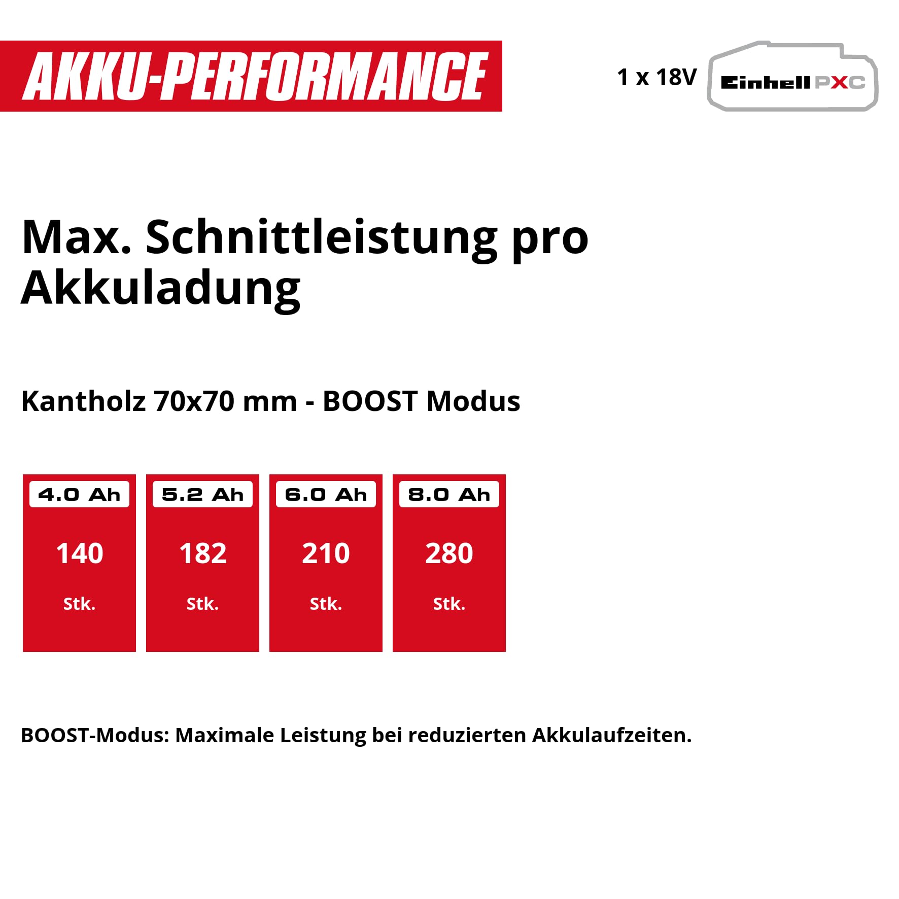 Einhell Akku-Kettensäge FORTEXXA 18/30 Power X-Change (Li-Ion, 18V, bürstenloser Motor, 30 cm Schwert, max. 4.300 min-1, ohne Akku & Ladegerät)