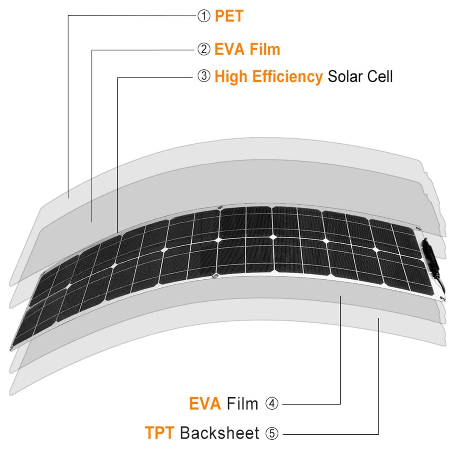 Pannello Solare Flessibile a Film Sottile da 200 W, Il Pannello Solare più Flessibile con Nastro Adesivo per Una Facile Installazione (Versione Lunga), BlackSolarpanels