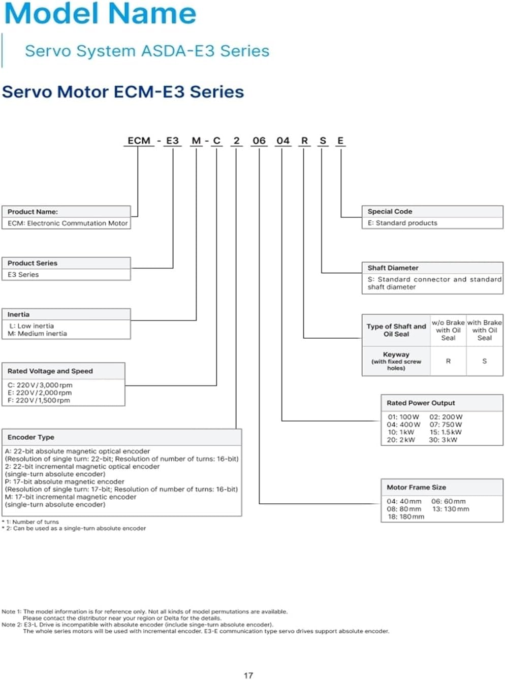 ECM-E3M-E21315RSE 220V 2.000rpm Drive