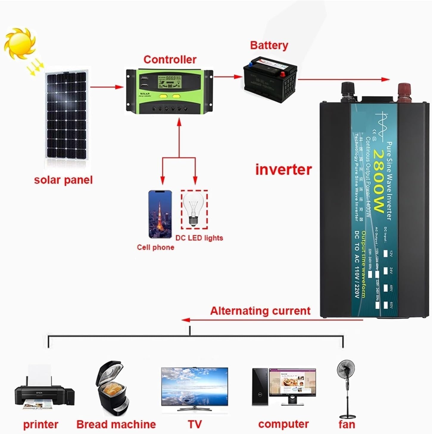 Diagram showing solar panel, charge controller, battery, inverter, and connected appliances