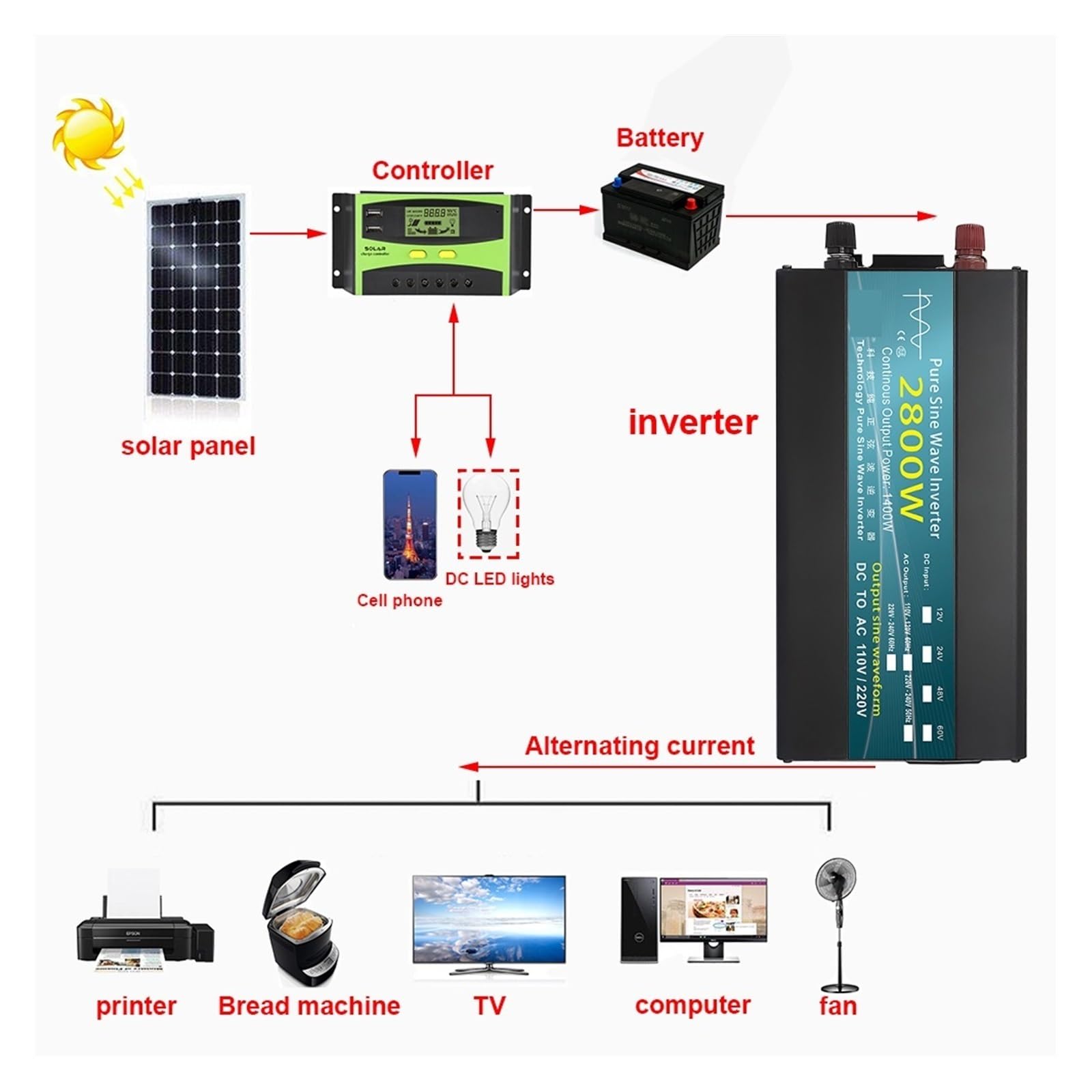 Falownik 12V 24V 1000W 1600W 2000W 2800W czysta fala sinusoidalna falownik konwerter zasilania Solar Inversor 12V do 220 transformator LED,PotężNa Moc WyjśCiowa(1600W,48V)