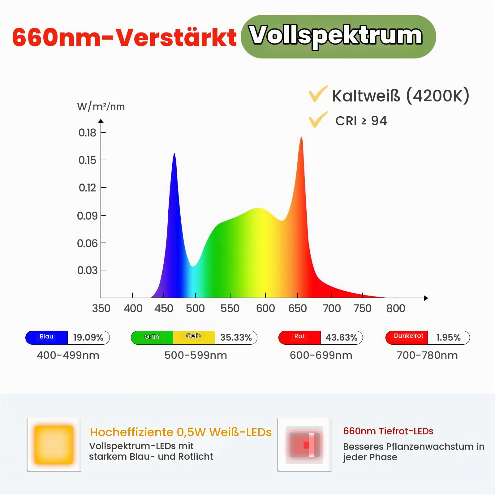 Boden-Pflanzenlampe 12V, 660nm-verstärktes Vollspektrum LED Pflanzenlicht mit 8/12/16H Timer, Smart Plug geeignet & automatische Wiederaufnahme, dimmbar, hohe PPFD 320 µmol/s/m²@15cm, 20W