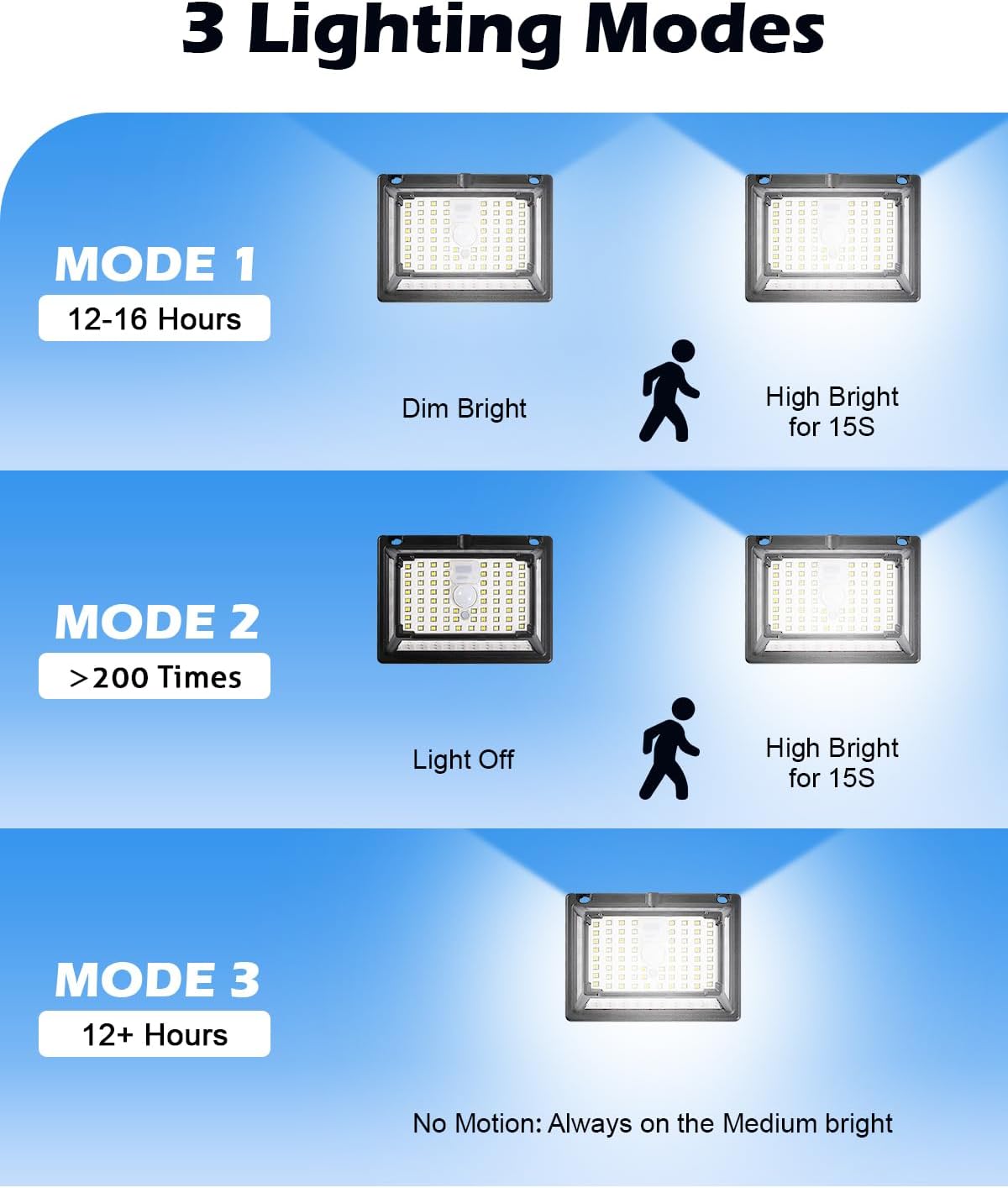 Solar Lights Outdoor,Bright 190LED Security Lights with Motion Sensor & Remote Control, 3000mAh Long-Lasting Double Solar Panel, IP65 Weatherproof, 360° Wide Angle, 3 Modes, Easy Installation