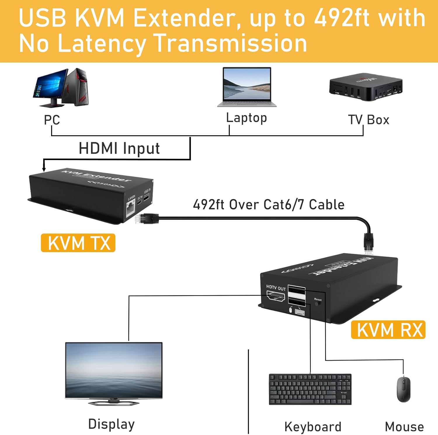 492FT HDMI KVM USB Extender, HDMI to RJ45 Over Cat5e/6/7, Balun 1080P@60hz Transmitter Receiver USB Keyboard/Mouse Control No Latency Single Power Plug & Play (Transmitter + Receiver)