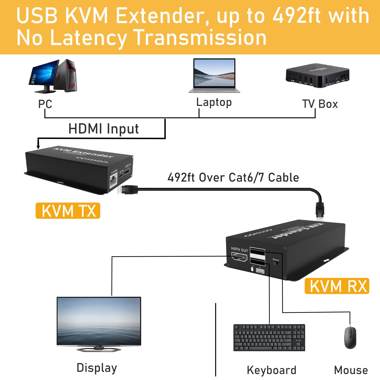 492FT HDMI KVM USB Extender, HDMI to RJ45 Over Cat5e/6/7, Balun 1080P@60hz Transmitter Receiver USB Keyboard/Mouse Control No Latency Single Power Plug & Play (Transmitter + Receiver)