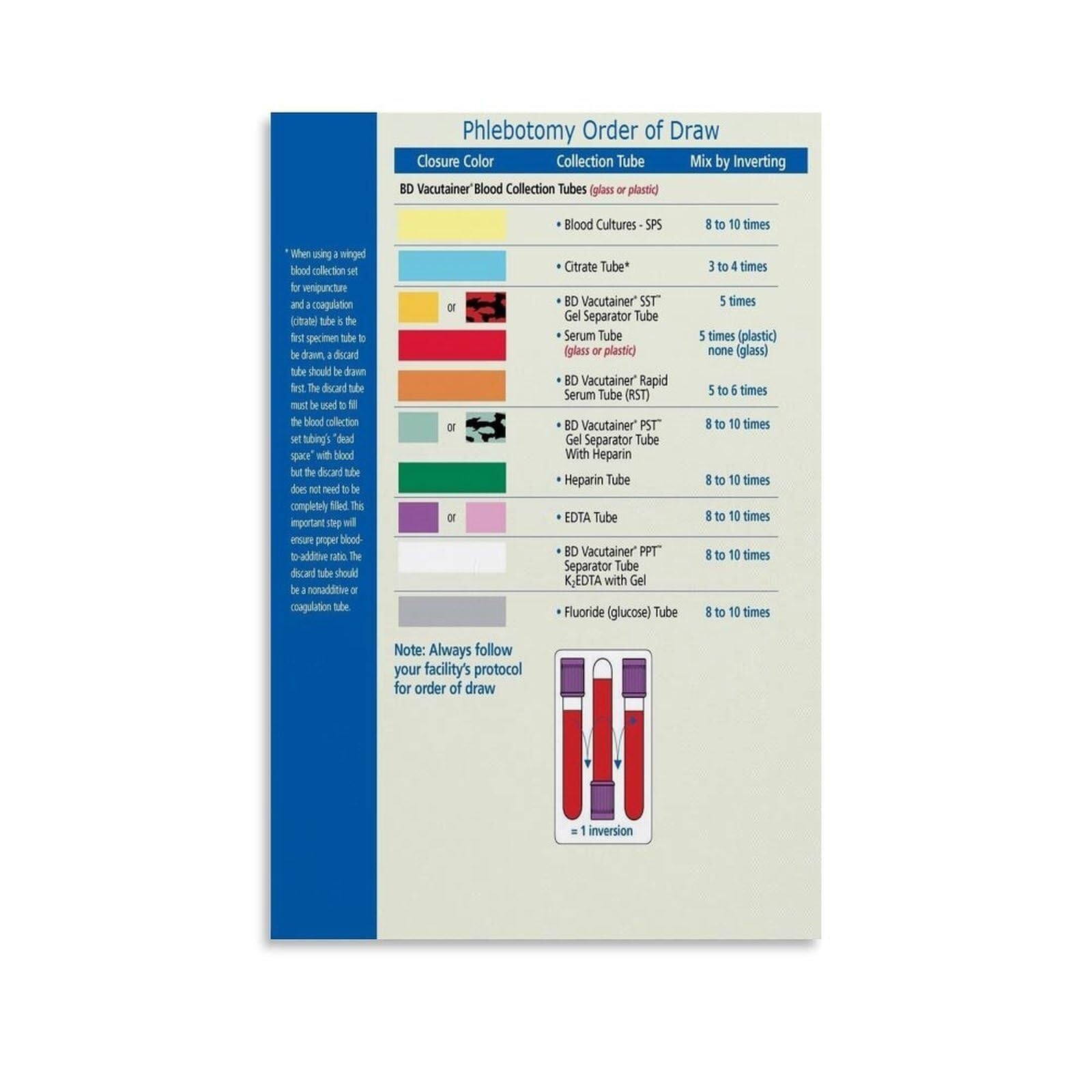 HGETJOHXEM Order of Blood Draw & Tube Color Codes Poster - Phlebotomy Reference Chart for Nurses, Students, Phlebotomists - Wall-Art Print(Unframed,12x18inch(30x45cm))