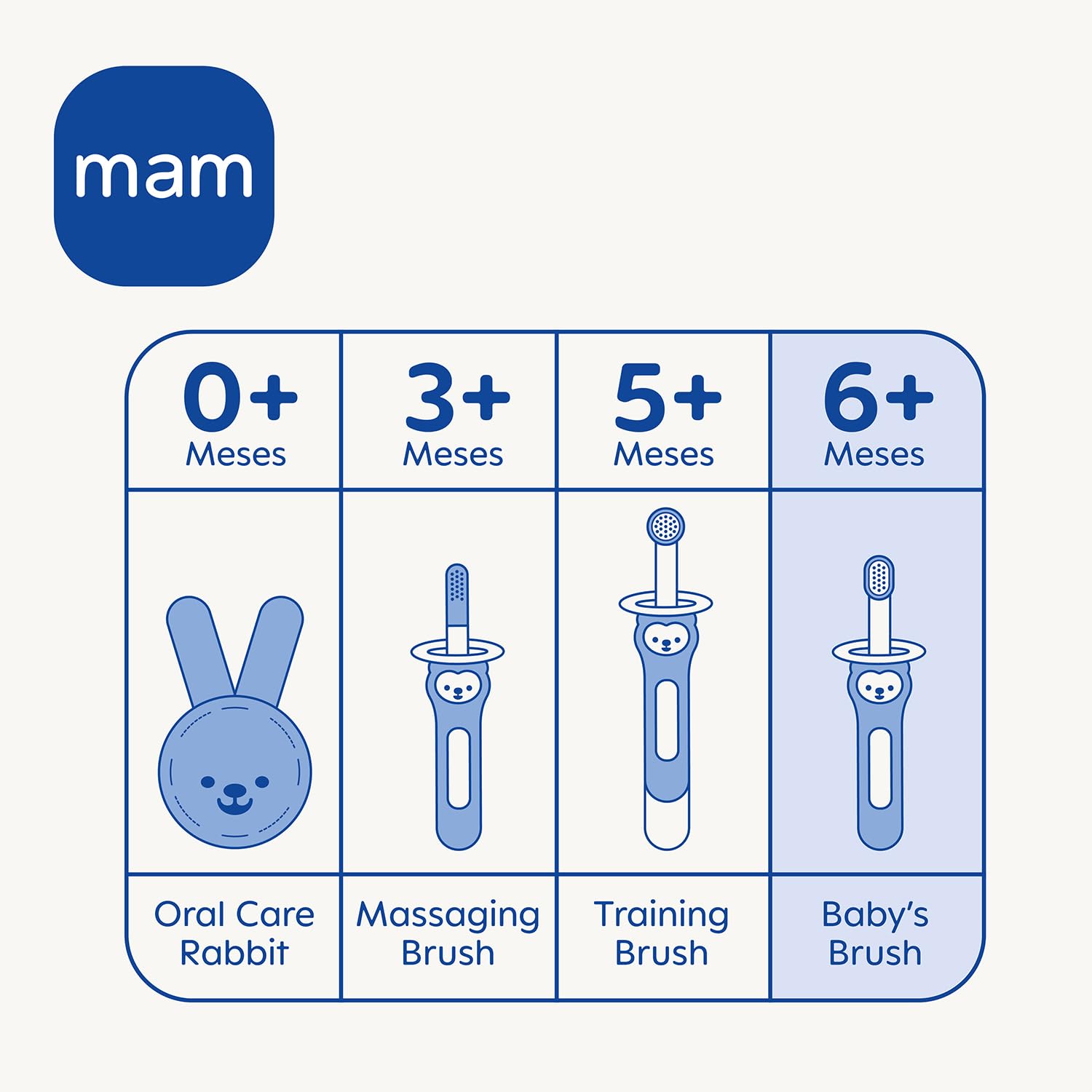 MAM Spazzolino da denti per bambini, manico compatto, ergonomico e antiscivolo, ideale per primi denti, con protezione di sicurezza, testa piccola e setole extra morbide, blu, confezione da 1