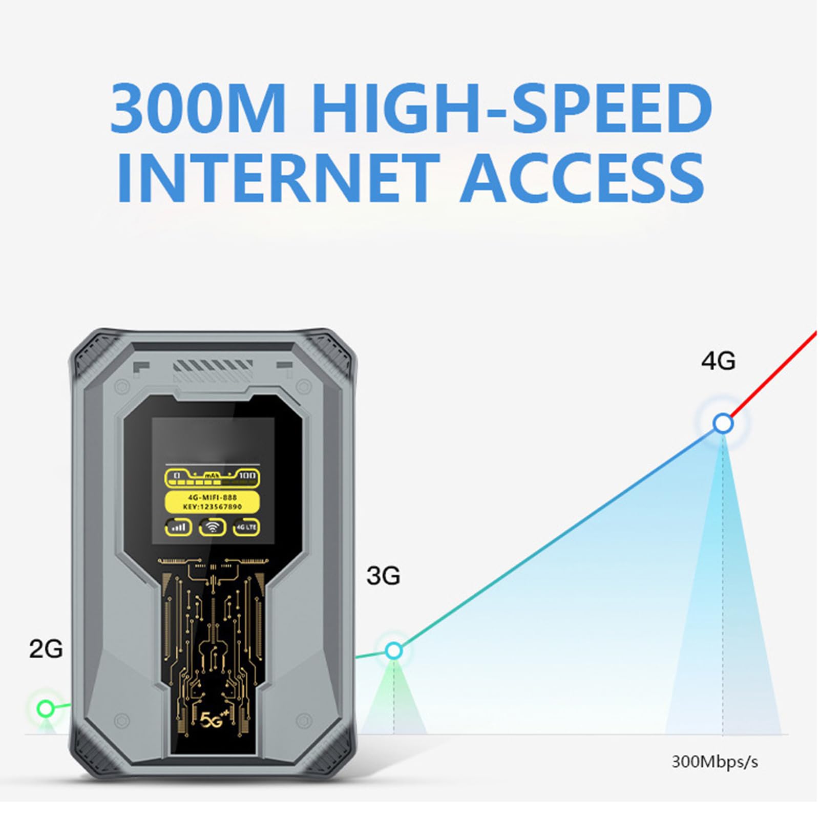 Ejoyous Hotspot WiFi Mobile, Router Mobile 4G con Slot per Scheda SIM, Hotspot Portatile da 300 Mbps a 2,4 GHz, Batteria Ricaricabile da 4000 MAh, Visualizzazione 'ora, Viaggi d'affari per Uso