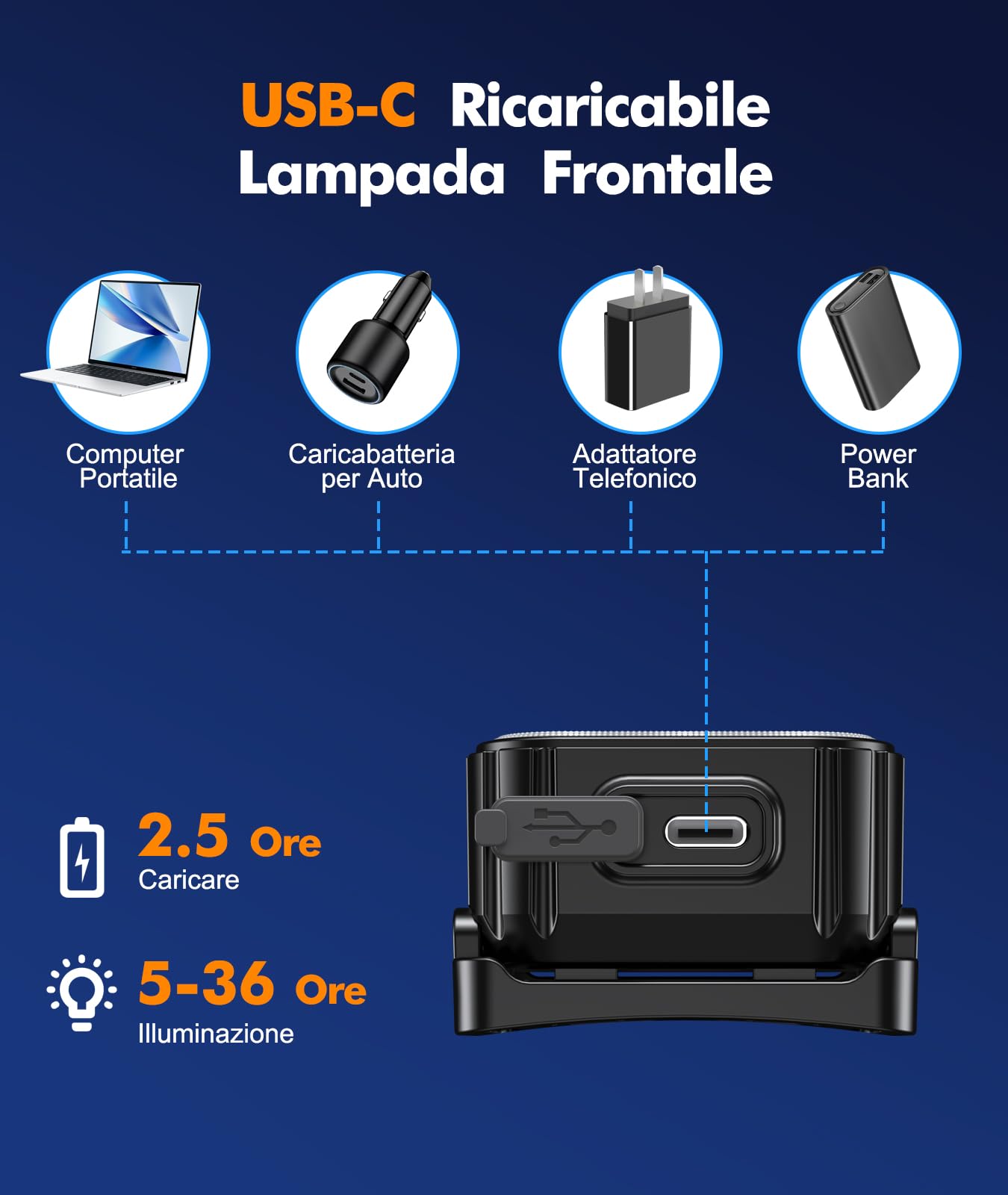 EOIWUY Torcia Frontale LED Ricaricabile, Lampada Frontale Potente Impermeabile IP65 con Luce Rossa, 6 Modalità & Durata Batteria 36H Luce Torcia Testa