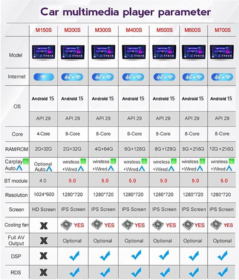 Table showing various car multimedia player parameters for different models (M150S to M700S).