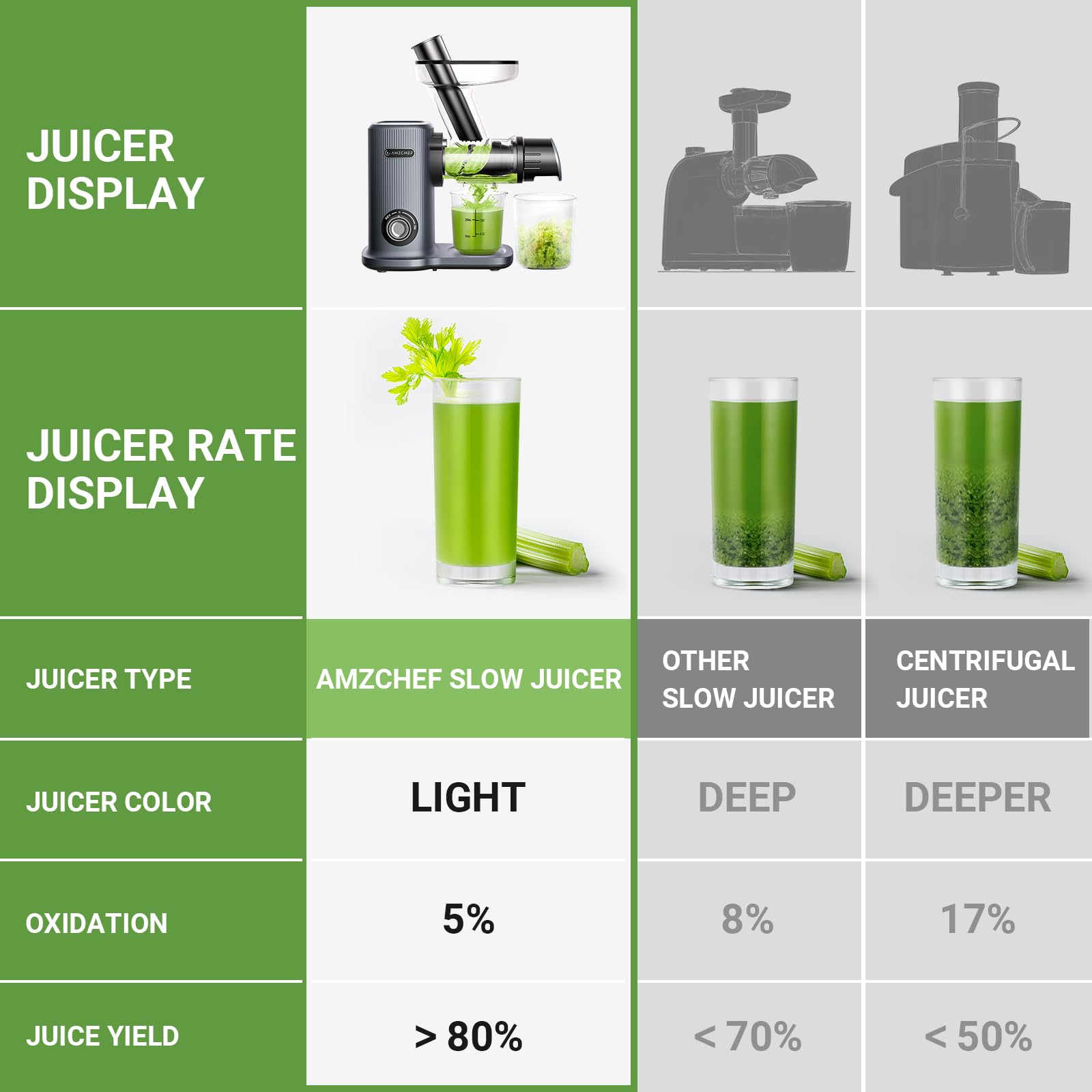 AMZCHEF Estrattore Compatto con Due Modalità di Alimentazione per Utilizzo Facile - 150W Estrattore frutta e verdura con Protezione al Surriscaldamento e Masticazione Inversa - Grigio