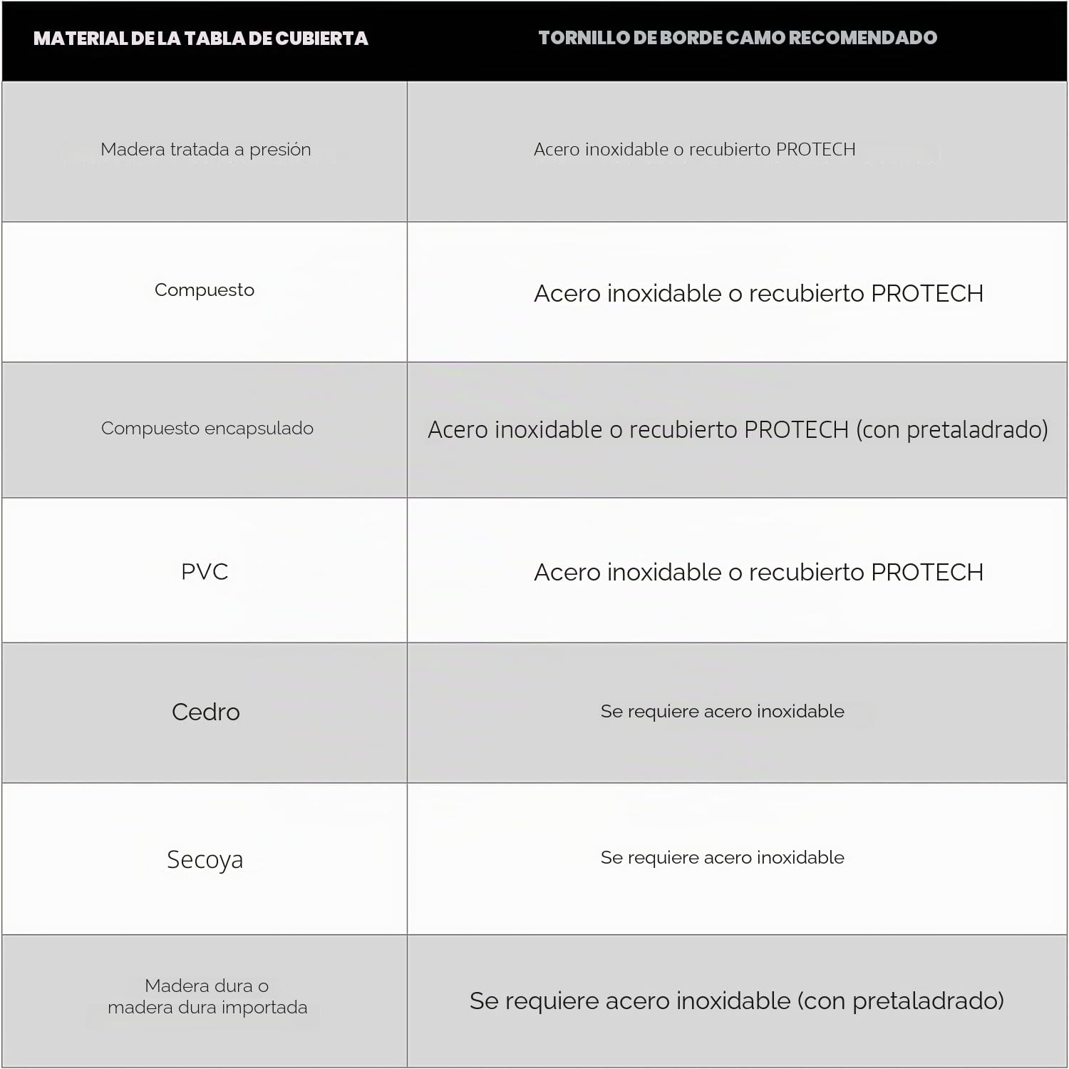 CAMO 0345124 Tornillos de cubierta de borde, cierre oculto, 1-7/8 pulgadas, revestimiento ProTech (700 unidades)