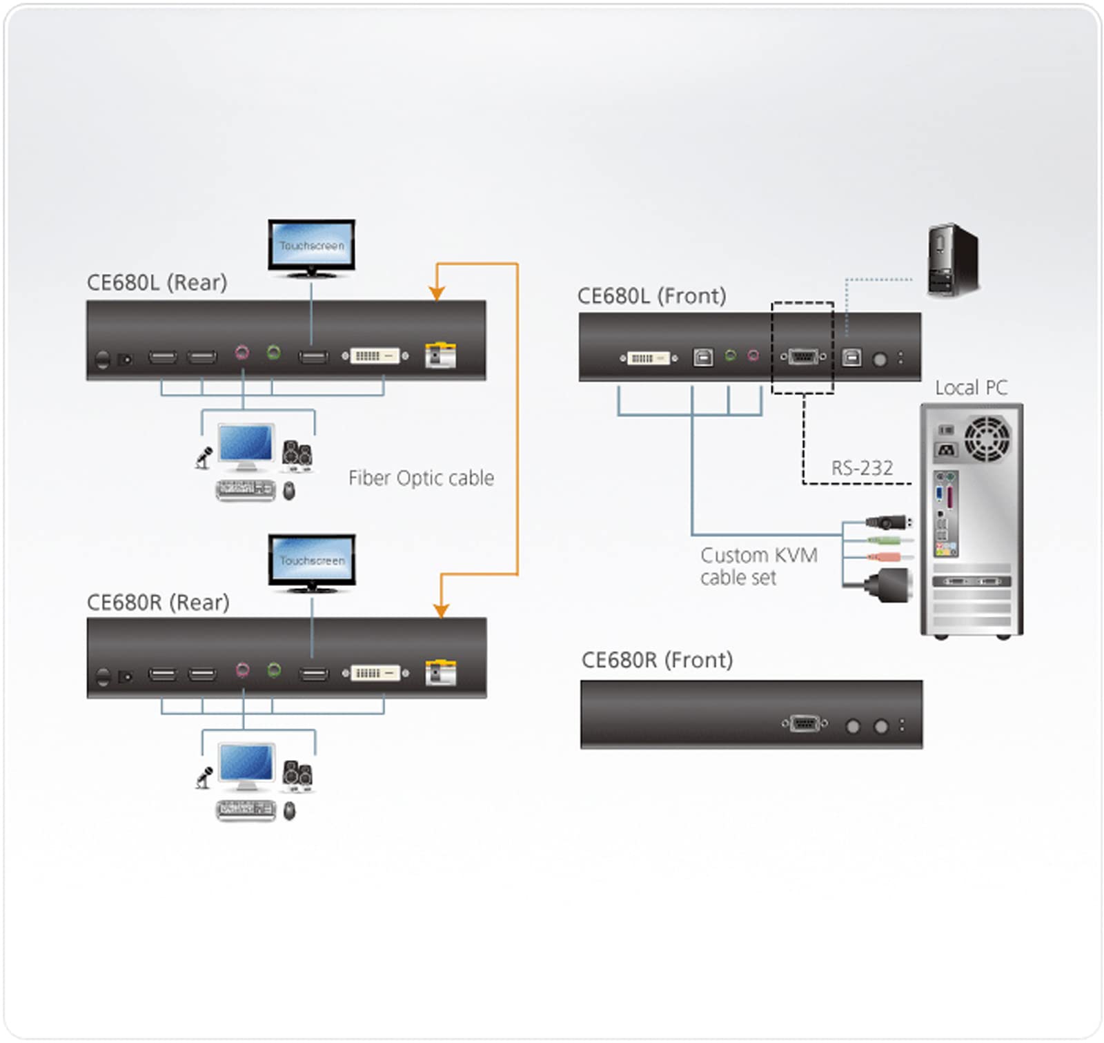 【未使用】ATEN エイテン 光ファイバーKVMエクステンダー CE680 USB DVI 光ファイバーKVMエクステンダー（1,920×1,200@600m