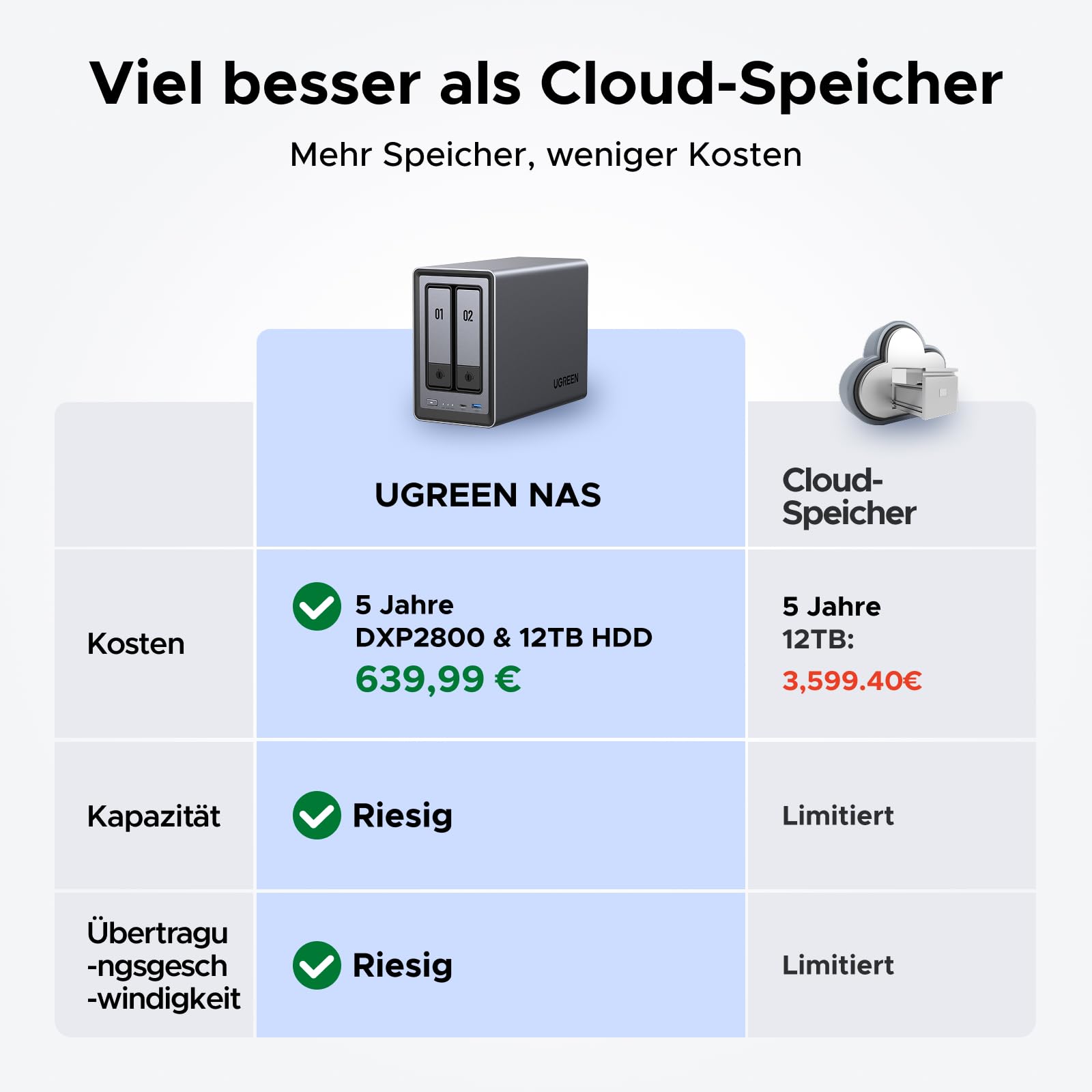 UGREEN NASync DXP2800 2-Bay NAS Server mit 2.5G LAN Switch(Diskless)