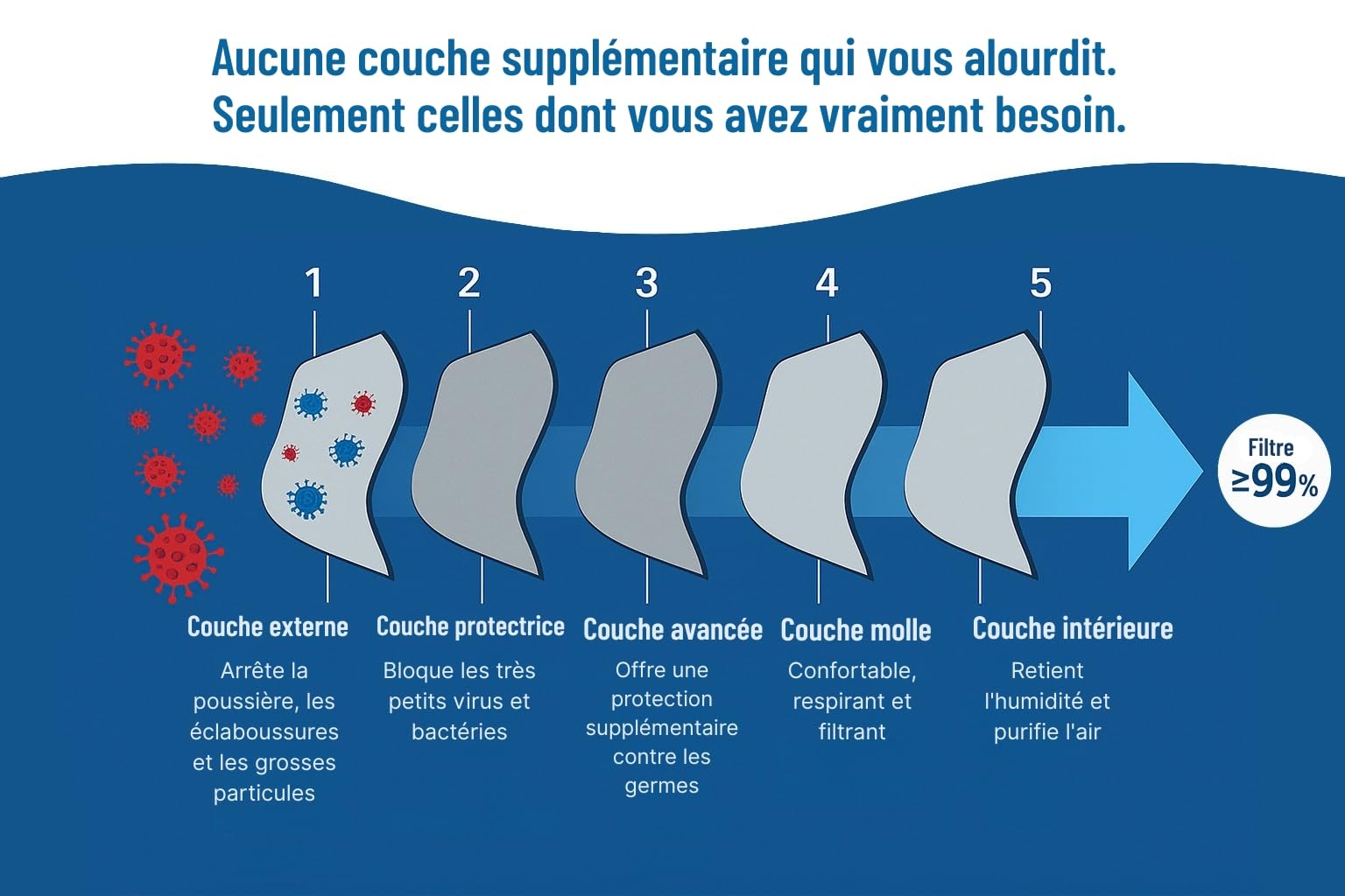 50 Masque FFP3 Certifiés CE, Masque 5 Couches Sans Valve, Masques de Protection Adulte contre les Poussières et les Particules, Masques de Protection Respiratoire Filtrant BFE≥99, 50 Pièces