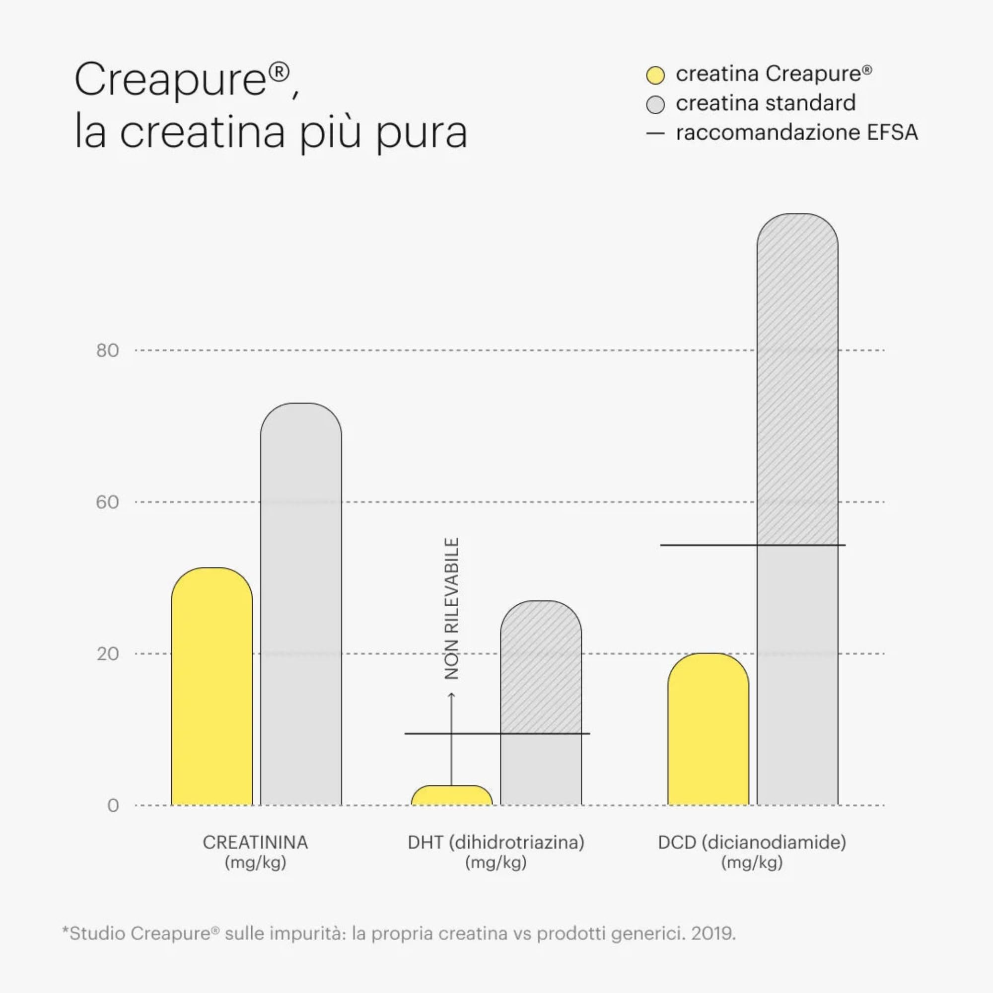 Creatina Monoidrata Creapure 290 g Creatina in Polvere be levels | Con magnesio, potassio, sodio e DigeZyme®. Formula vegana. Senza glutine. 60 dosi.