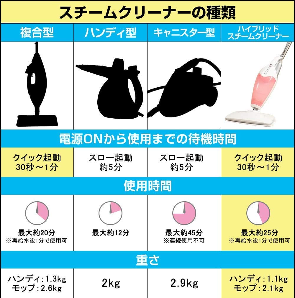 ハイブリッドスチームクリーナー 次世代型スチームモップ