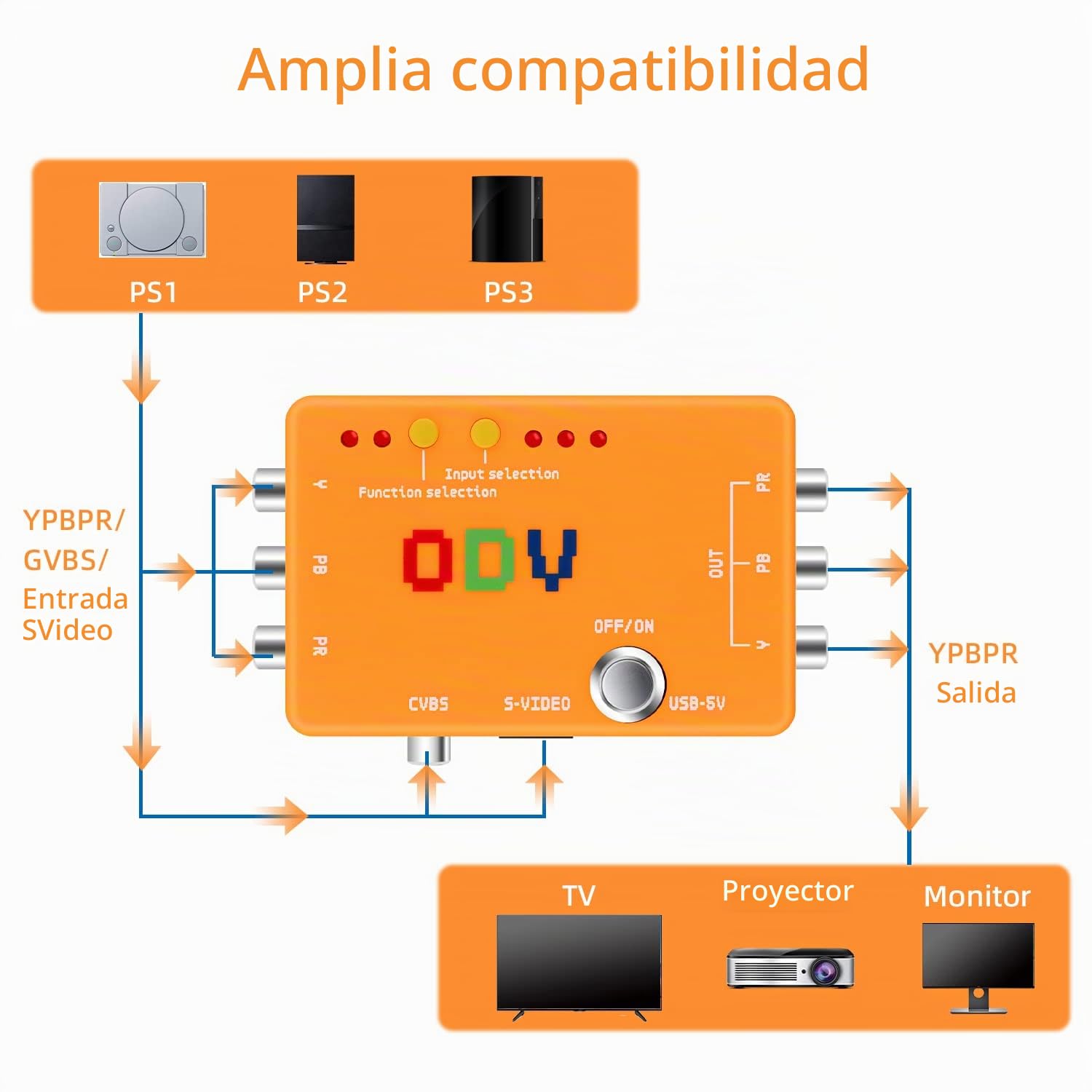 Mcbazel ODV-II - Convertidor de componentes Compuesto CVBS/S-Video/YPbPr a YPbPr con Cable AV componente para Consola de Juegos PS1/PS2/N64/GC/SFC/Retro