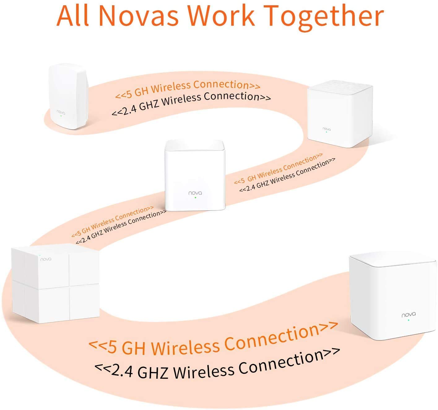 Tenda WiFi Mesh Nova MW5G 2 Pack AC 1200 - Système WiFi Mesh Couverture WiFi 200m²- Remplacement Routeur Répéteur WiFi pour Toute la Maison - Contrôle Parental - Compatible avec Toute Les Box Fibre