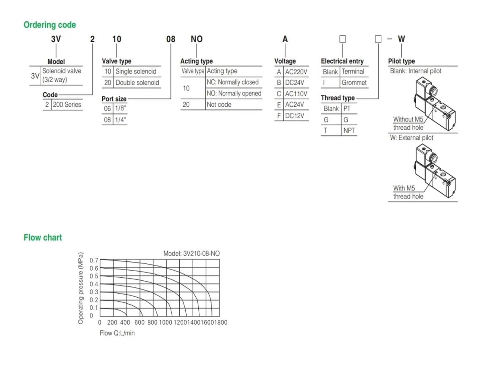 Elettrovalvola pneumatica 4V210-08 (4V410-15 DC24)