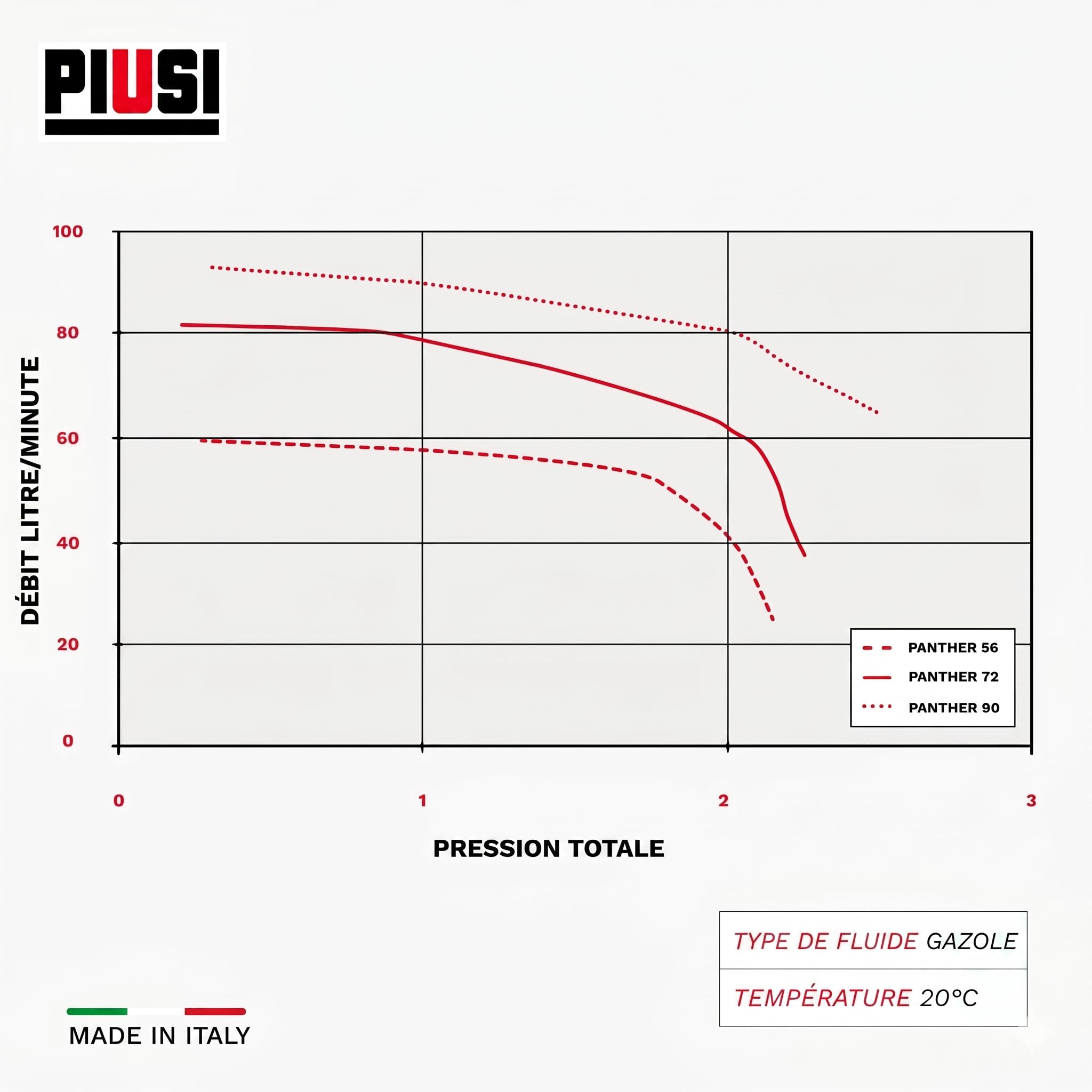 PIUSI Pompe électrique à gasoil, Débit 56 litres/minute, Alimentation monophasée 230V/50Hz, Fonctionnement continu, Connexion 1" BSP, Valve de Bypass intégrée | Panther 56 F00730000