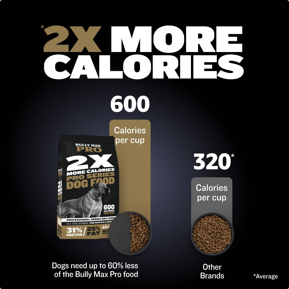 Buy Bully Max 2X Calorie Dry Dog Food PRO Series High Calorie High