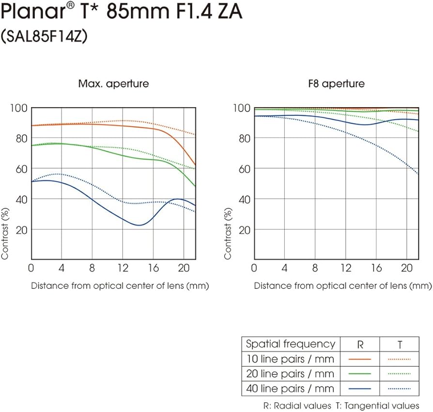 Sony SAL-85F14Z 85mm f1.4 Carl Zeiss Planar T Coated Telephoto Lens for Sony Alpha Digital SLR Camera