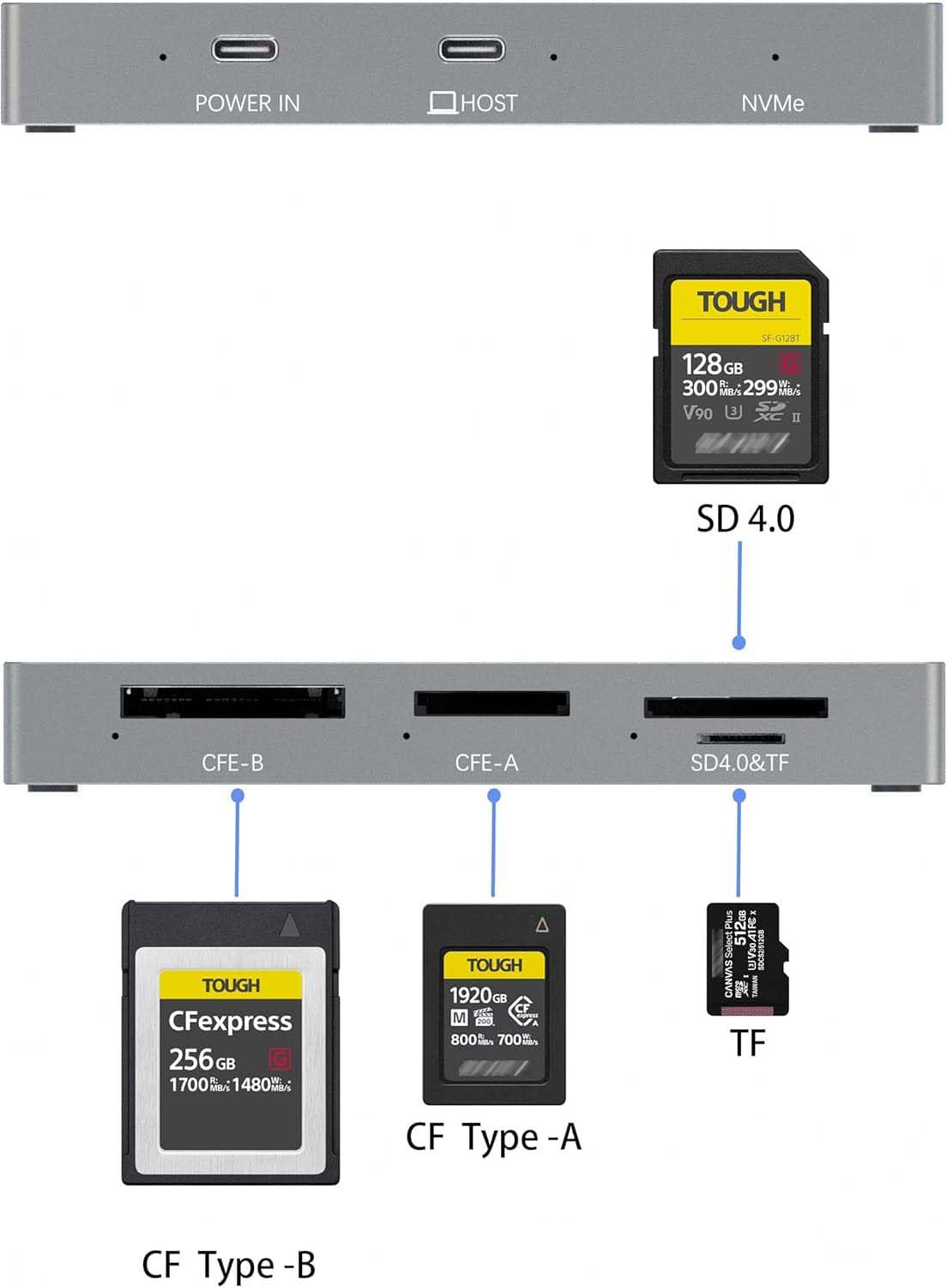 Multifunction Card Reader for CFexpress Type B, CFexpress Type A, SDXC UHS-II, microSD/SD Cards and Built-in M.2 NVMe SSD Enclosure One Slot?Up to 10Gbps?