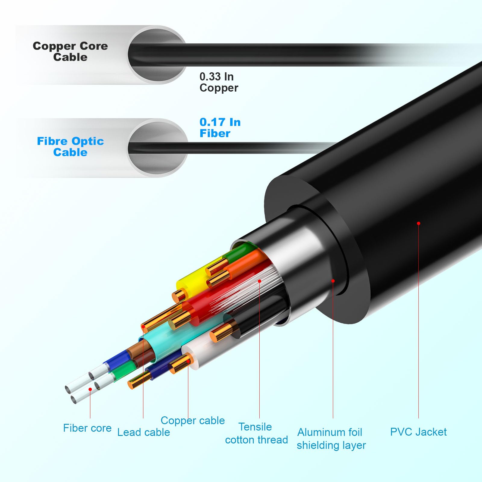 Cable HDMI 2.1 de fibra óptica, ultra alta velocidad de 48 Gbps, soporta 8K a 60Hz /4K/120Hz, diseño delgado y flexible, alta durabilidad, compatible con todos los dispositivos HDMI 2.1