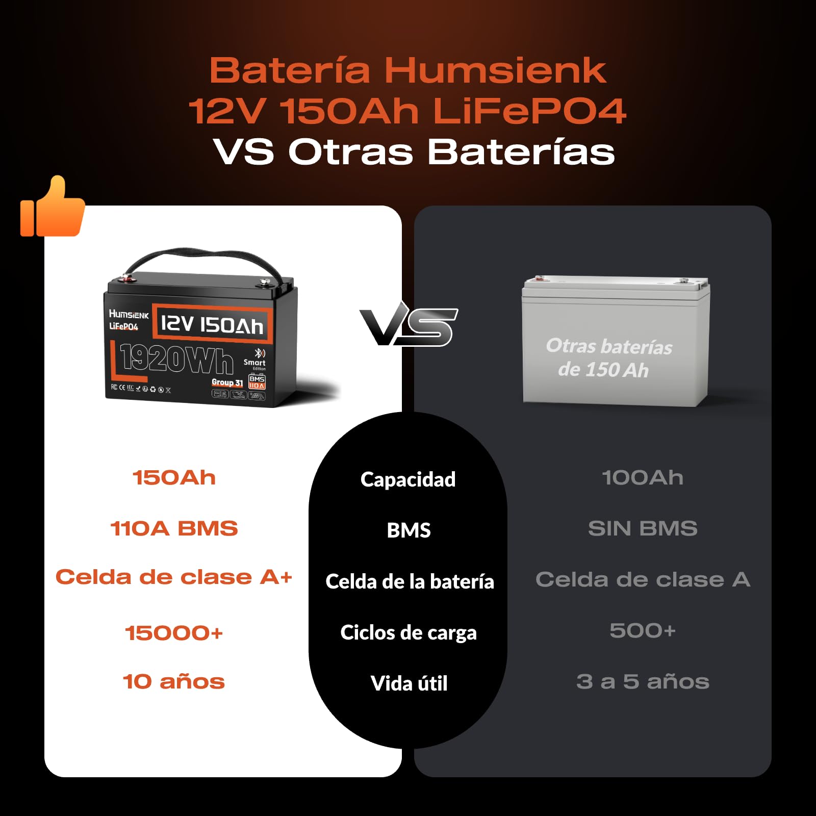 Batería Litio 12V 150Ah con Bluetooth,Bateria LiFepo4,BMS Inteligente de 110A,4.000–15.000 Ciclos Profundos de 12 V 1920 WH Recargable,Protección Baja Temperatura—para Solar,Autocaravana (RV)
