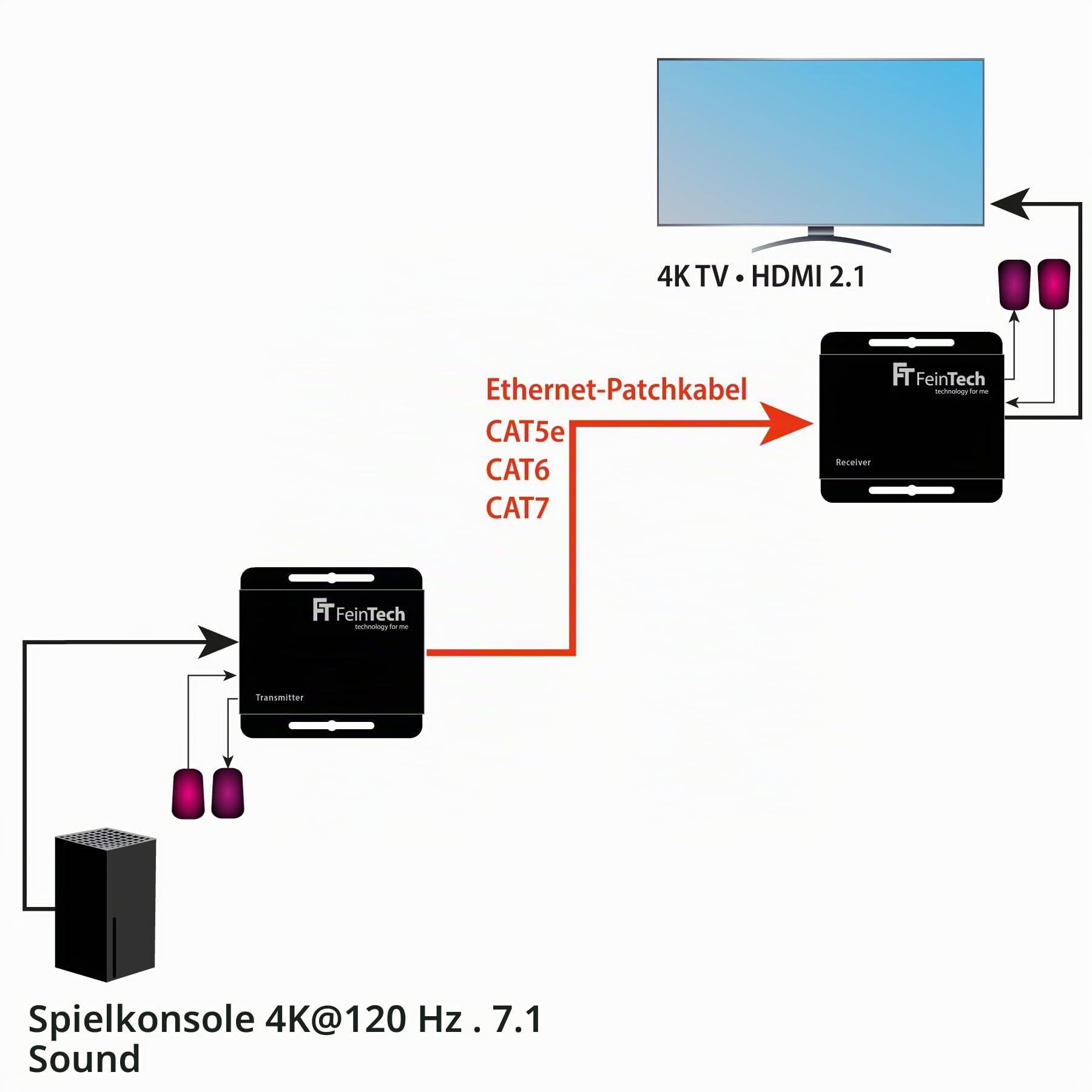 FeinTech HX240 HDMI 2.1 Extender 4K 120Hz HDR via Netzwerk-Kabel 30 m HDMI over LAN CAT
