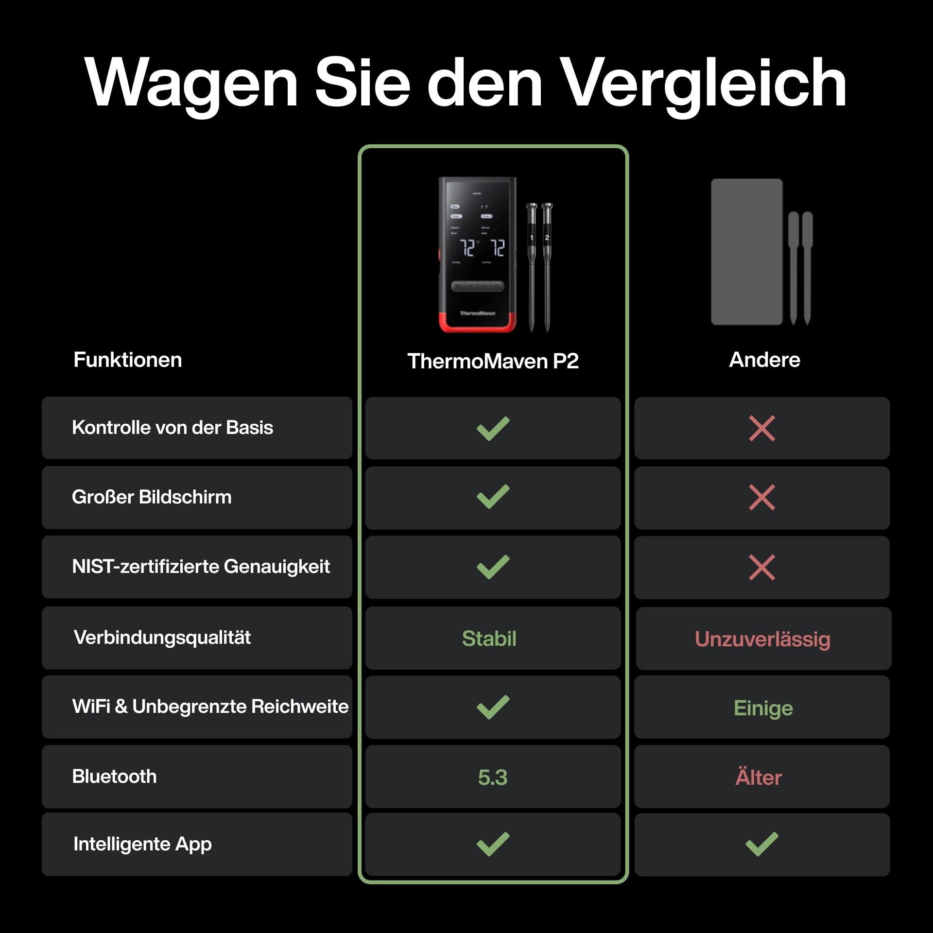 ThermoMaven P2 Fleischthermometer Kabellos – WiFi & Bluetooth 5.3, 2 Sonden 6 Sensoren, ±0,3°C Präzise, IPX8 Wasserdicht, App-Steuerung, NIST & NSF Zertifiziert, Grillthermometer, Bratenthermometer