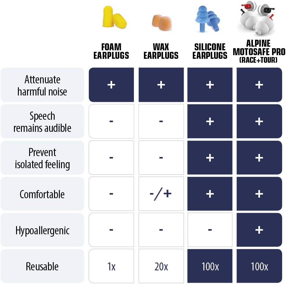 Hot Deals Alpine MotoSafe Pro Reusable Motorcycle Ear Plugs, 2 Pairs - Wind Noise Reduction & Premium Hearing Protection – Soft Motorbike Earplugs Set for Touring, Riding & Racing - Hypoallergenic Comfortable 🔥 Flash Sale Alpine MotoSafe Pro Reusable Motorcycle Ear Plugs, 2 Pairs - Wind Noise Reduction & Premium Hearing Protection – Soft Motorbike Earplugs Set for Touring, Riding & Racing - Hypoallergenic Comfortable