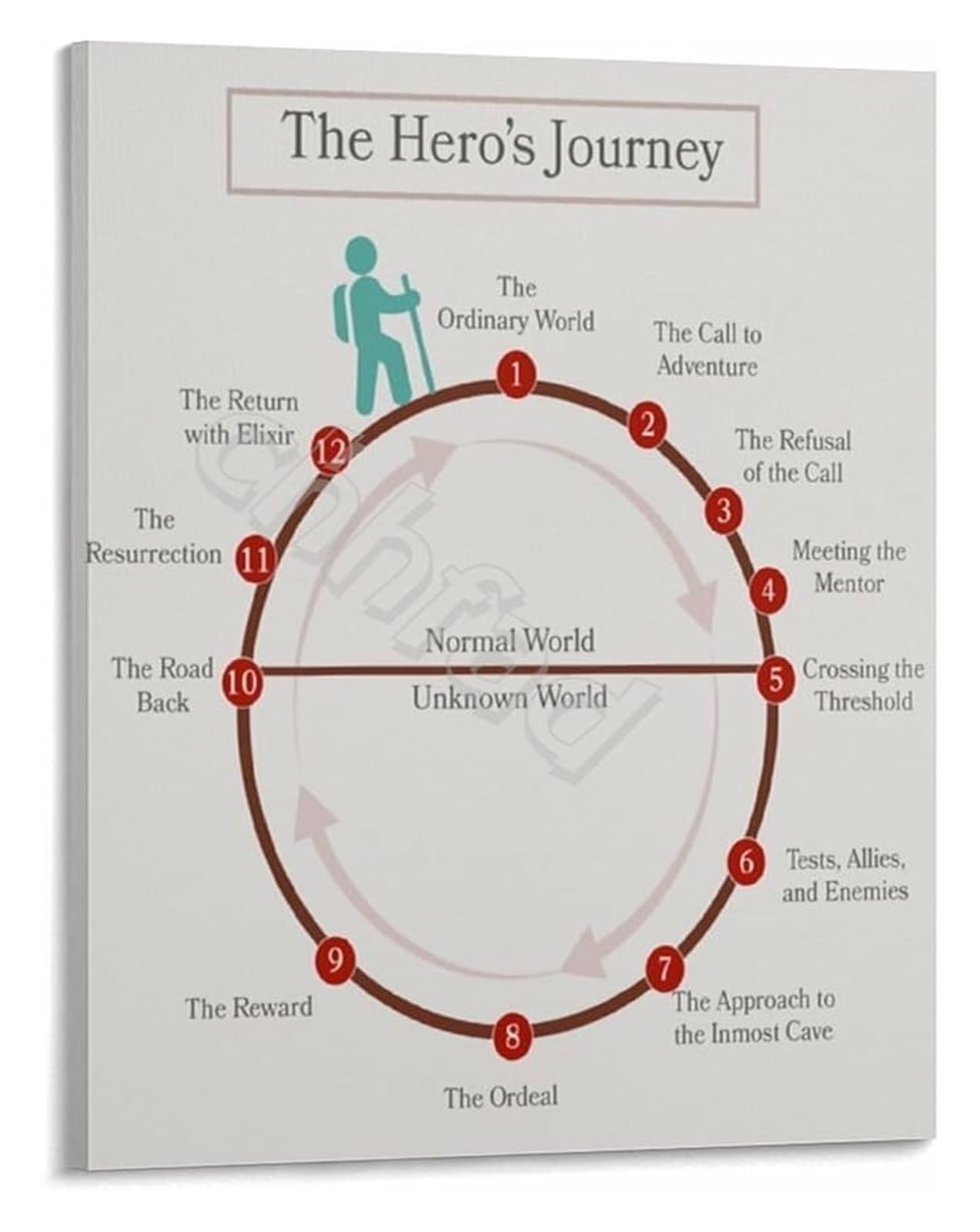 ZDVHOMCB Writers Guide Poster The Heros Journey Canvas Art Motivational Decor for Novelists Screenwriters and Storytellers Workspace Unframed,16x24inch(40x60cm)