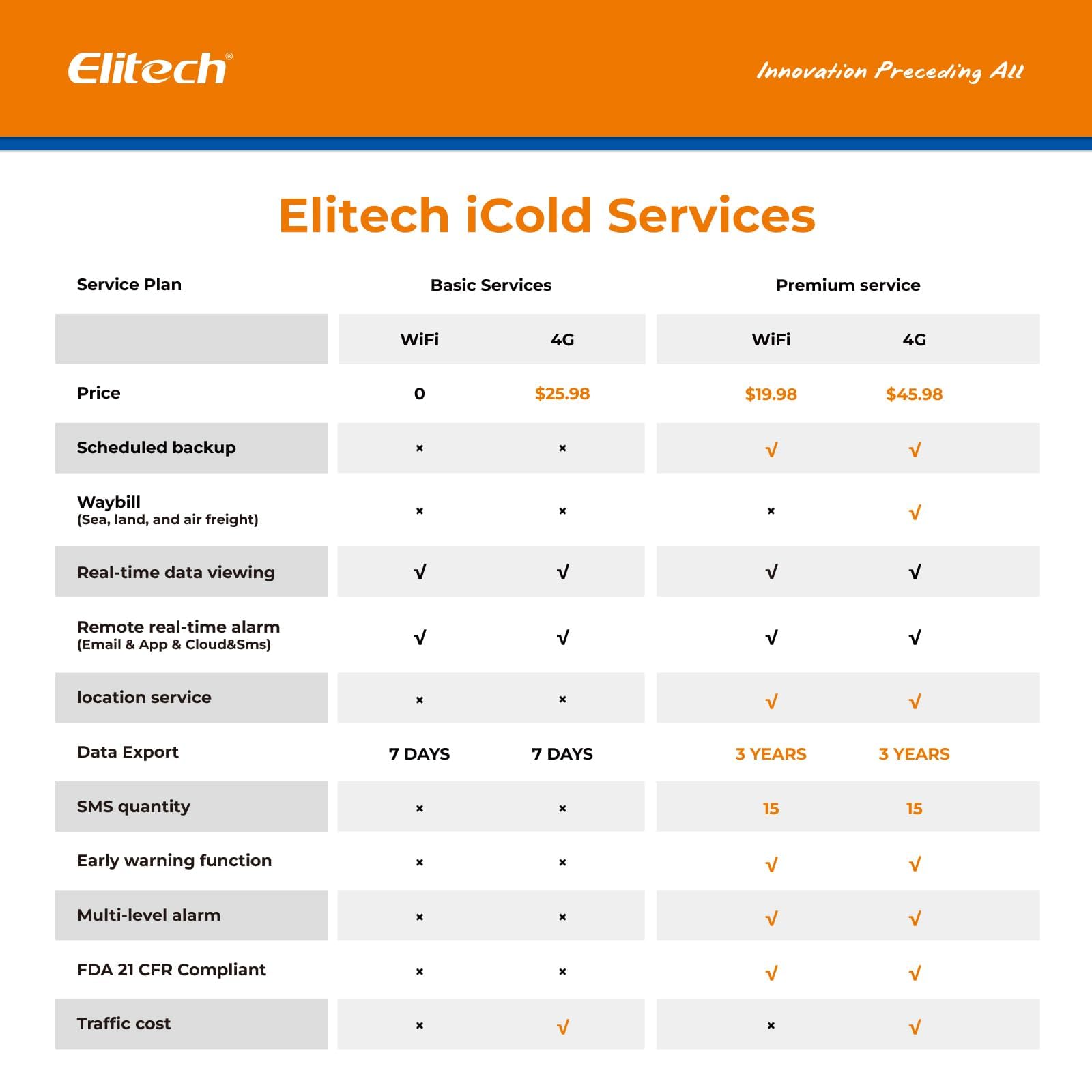 Elitech Registrador de Datos Reutilizable en Tiempo Real de Temperatura y Humedad Luz/Choque/Ubicación Integrada SIM Datos de Sombra en la Nube SMS/Correo Electrónico/Aplicación/Alarma 100000 Puntos