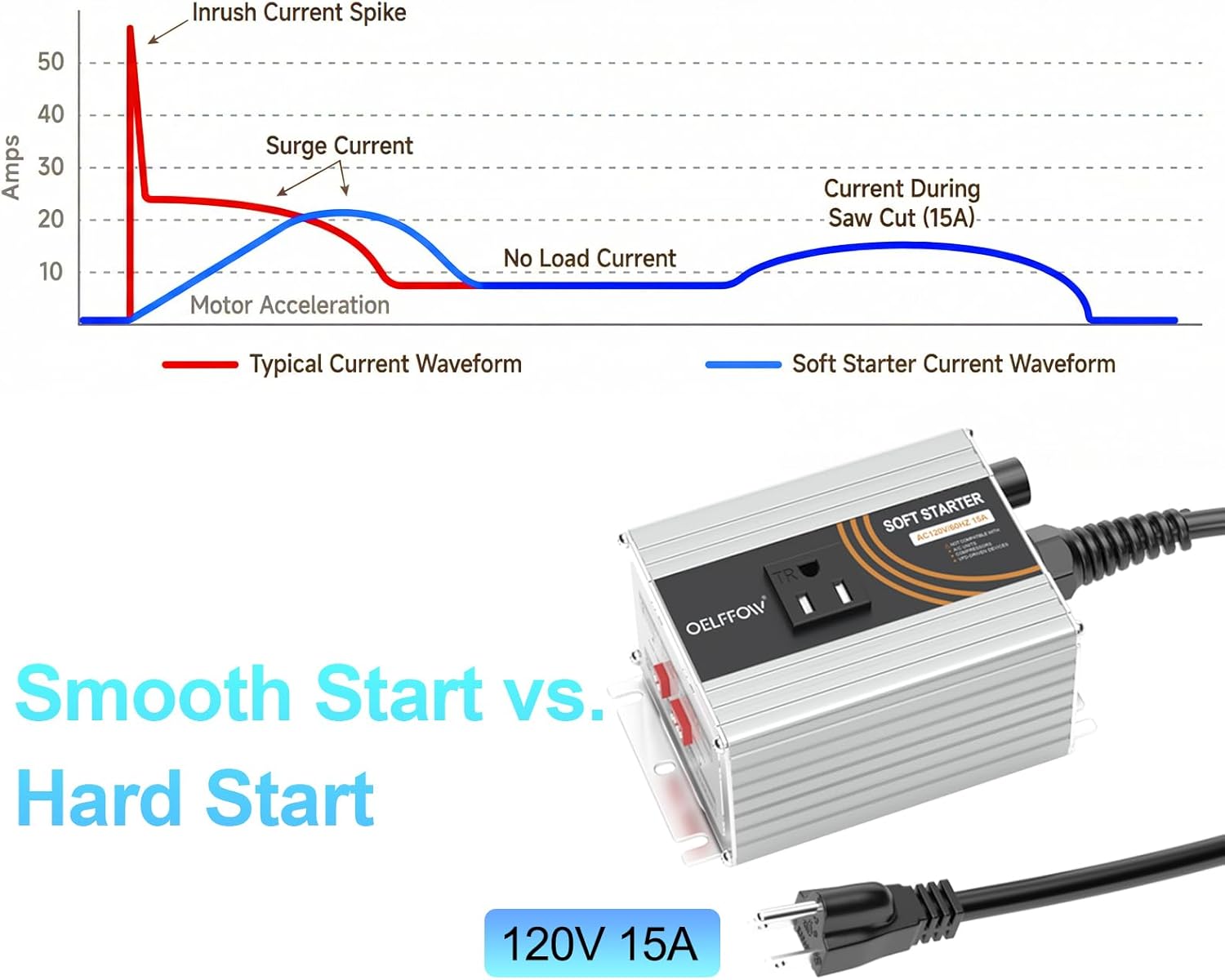 120V Soft Starter for Power Tools, 15A Universal Soft Start Controller for Miter Saw, Table Saw, Grinder, Router & Planer, Reduces Inrush Current