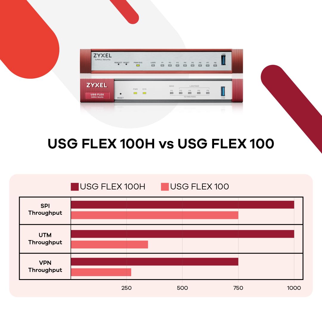 Amazon.com: Zyxel USGFLEX100H Cyber Security Firewall | 4 Gbps, Up